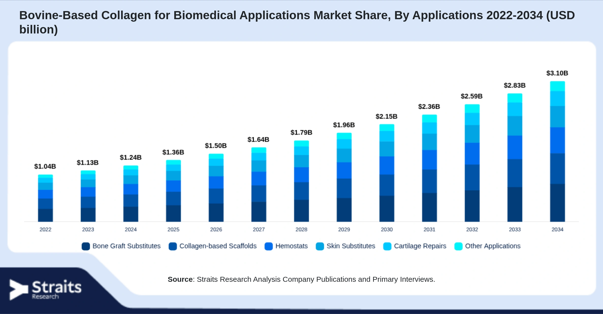 Bovine-Based Collagen for Biomedical Applications Market Size By Segments