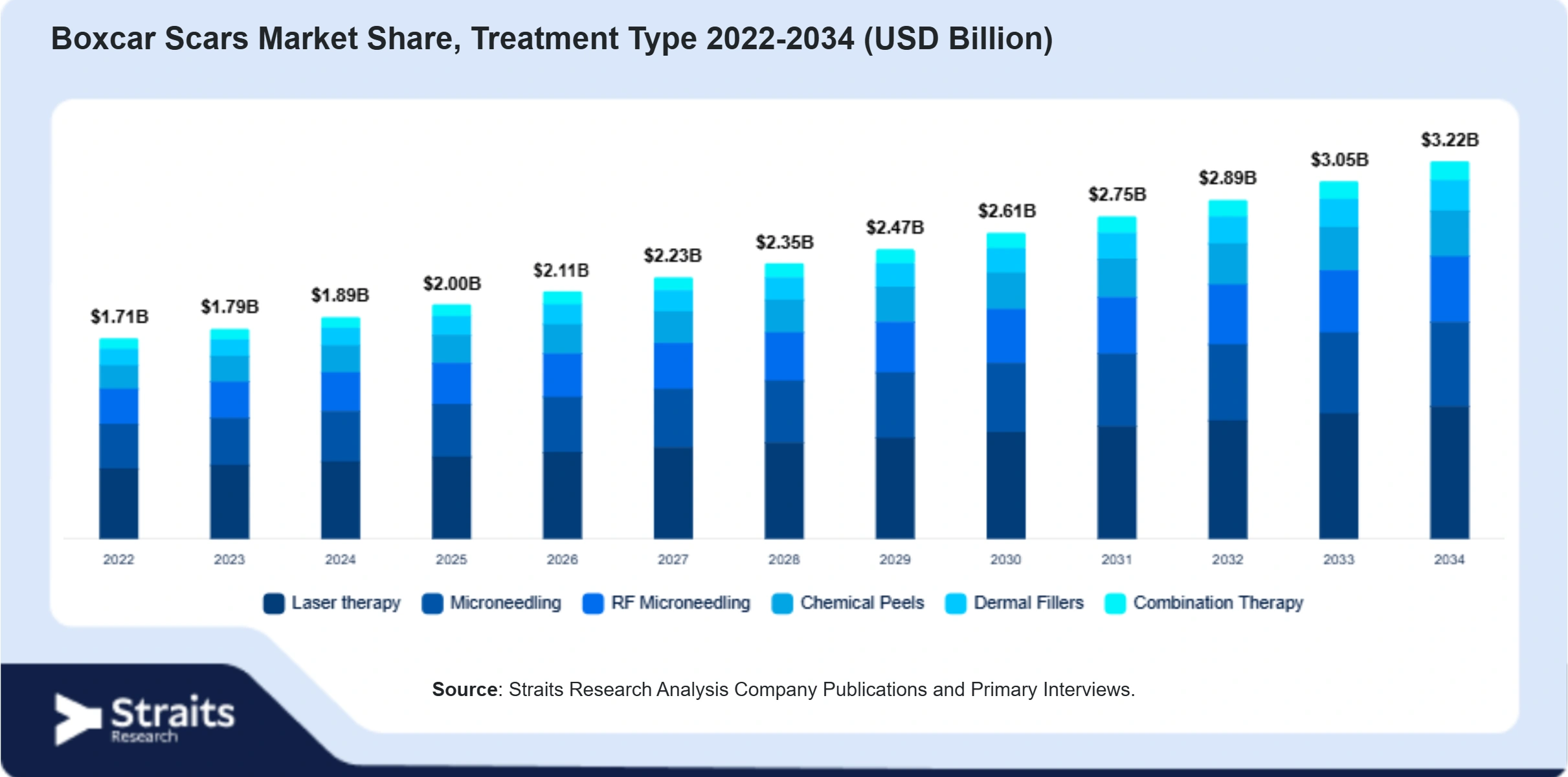 Boxcar Scars Market Size By Segments
