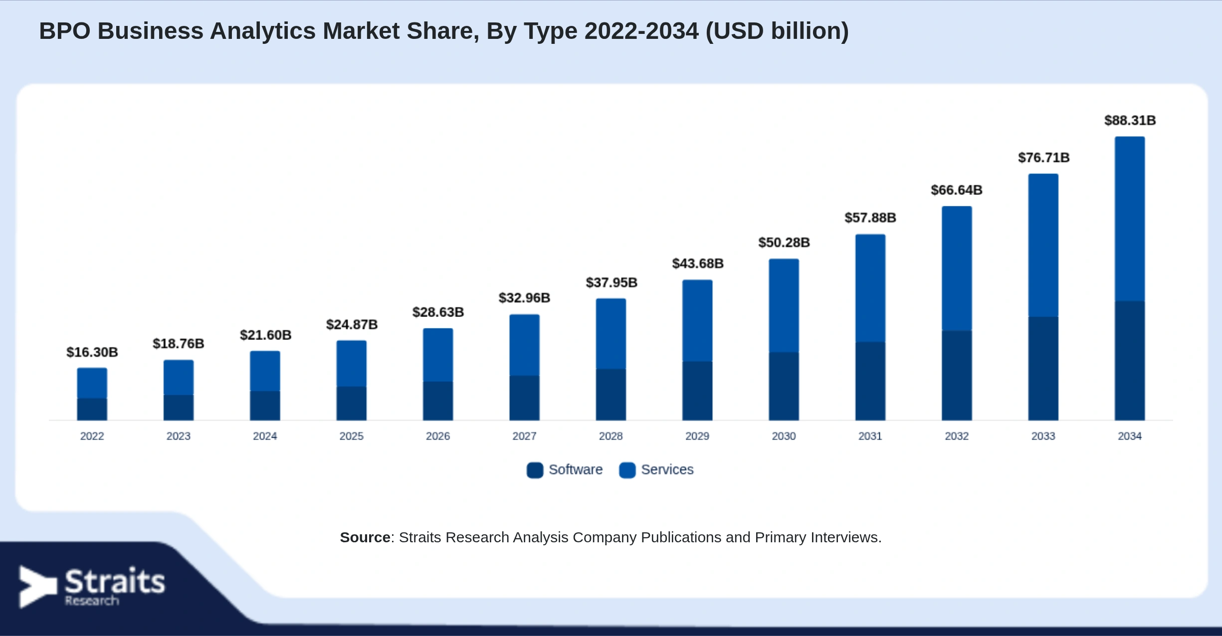BPO Business Analytics Market Size By Segments