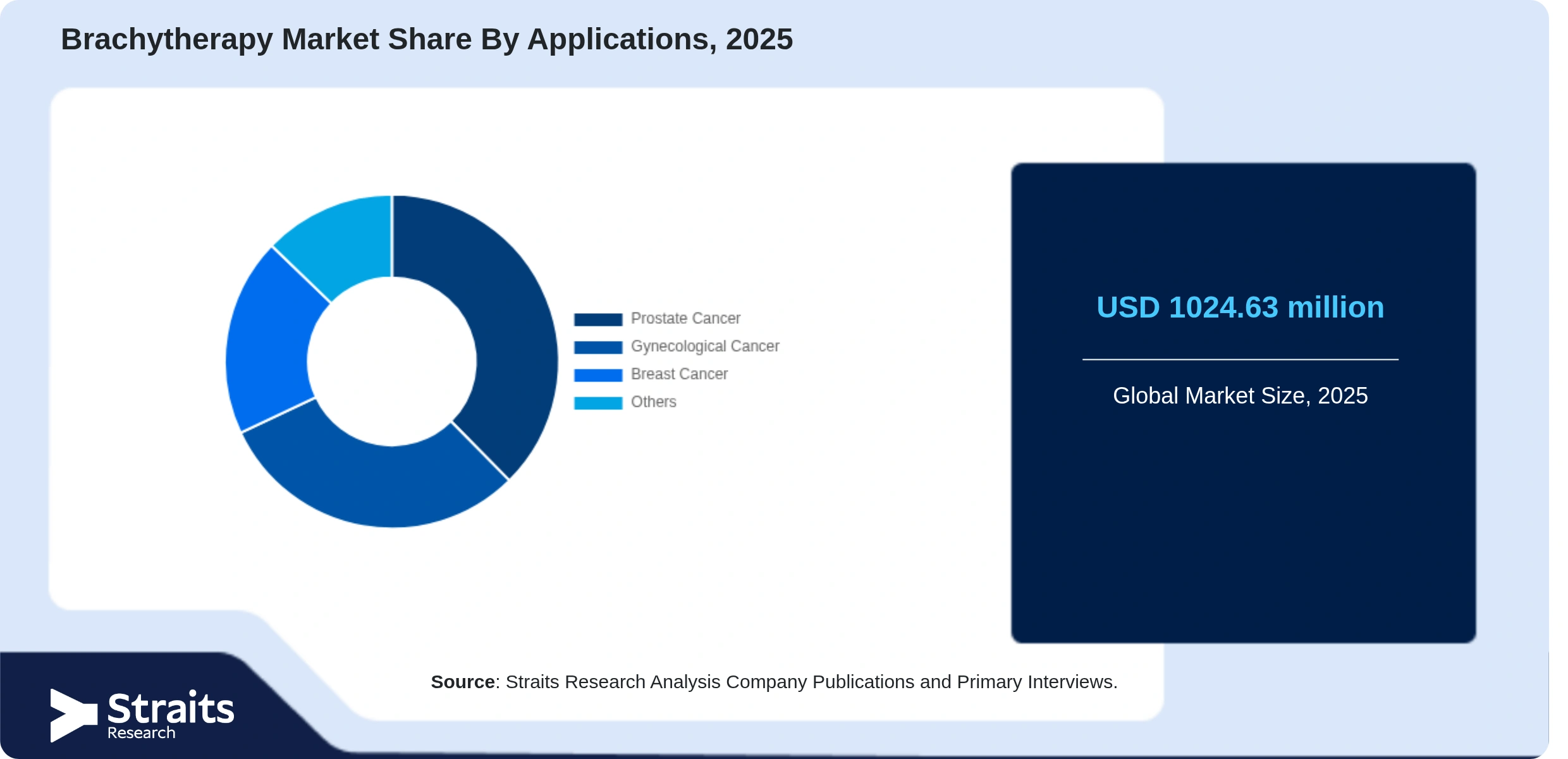 Brachytherapy Market Share By Segments