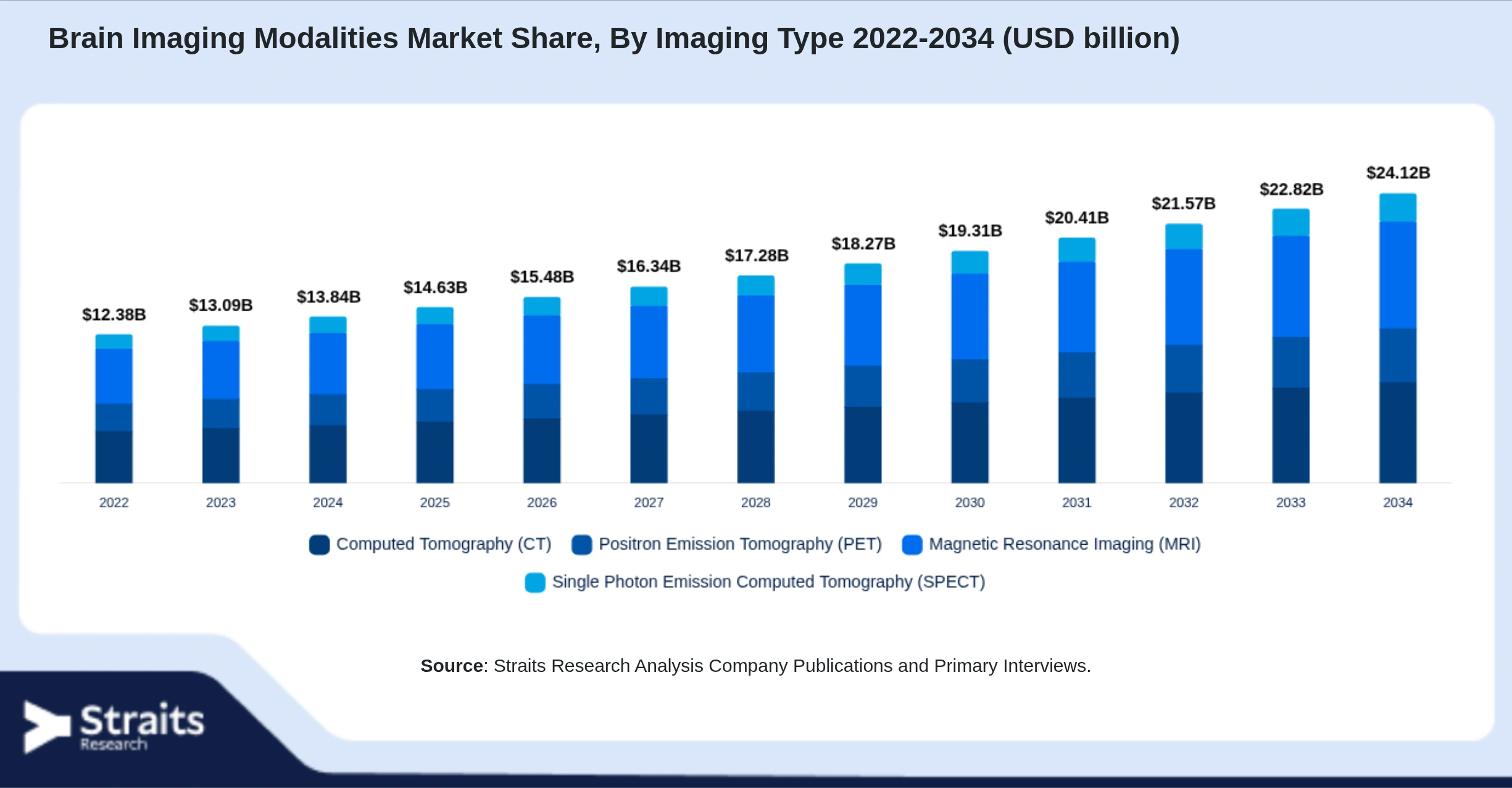 Brain Imaging Modalities Market Size By Segments