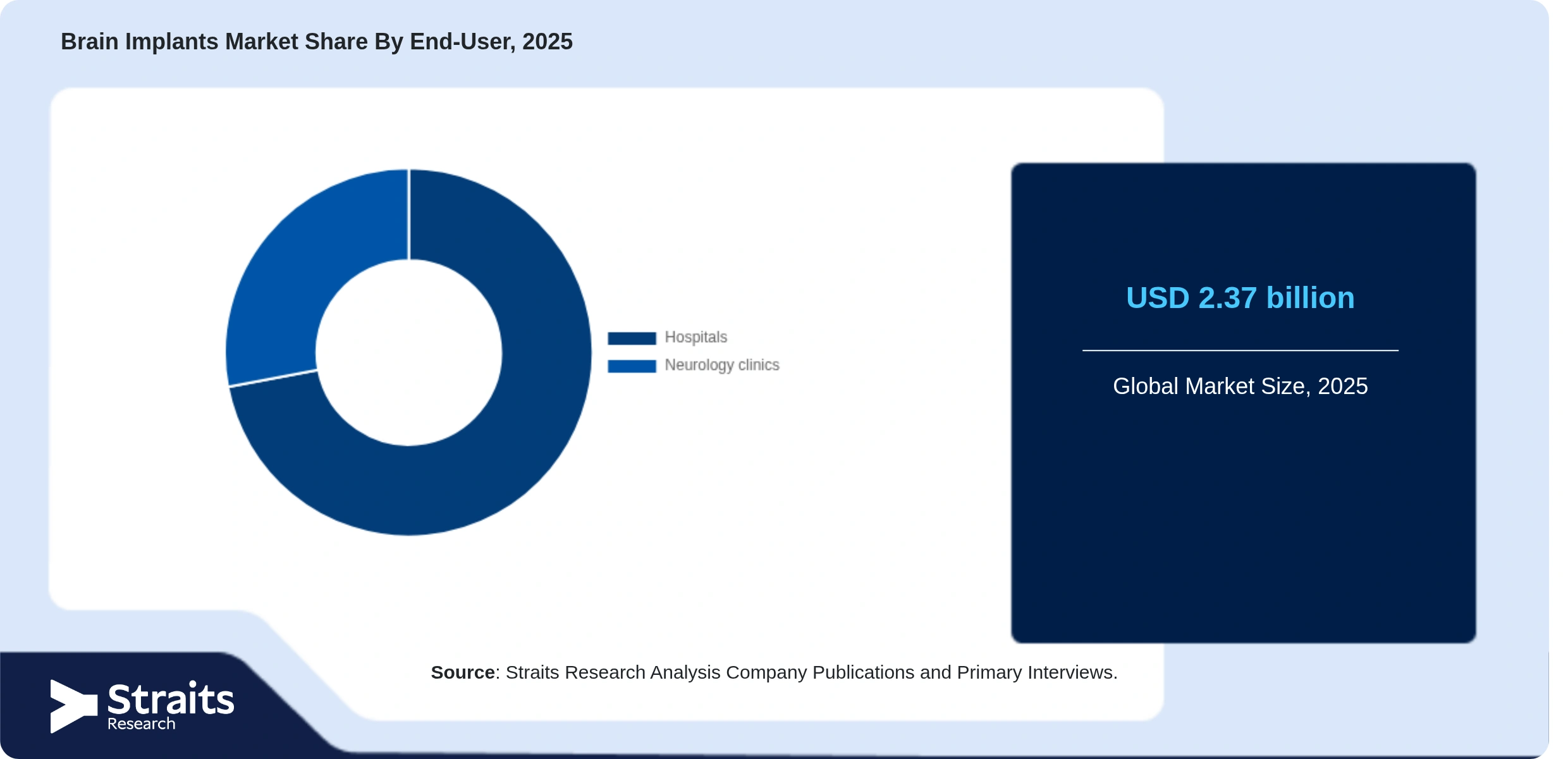 Brain Implants Market Share By Segments