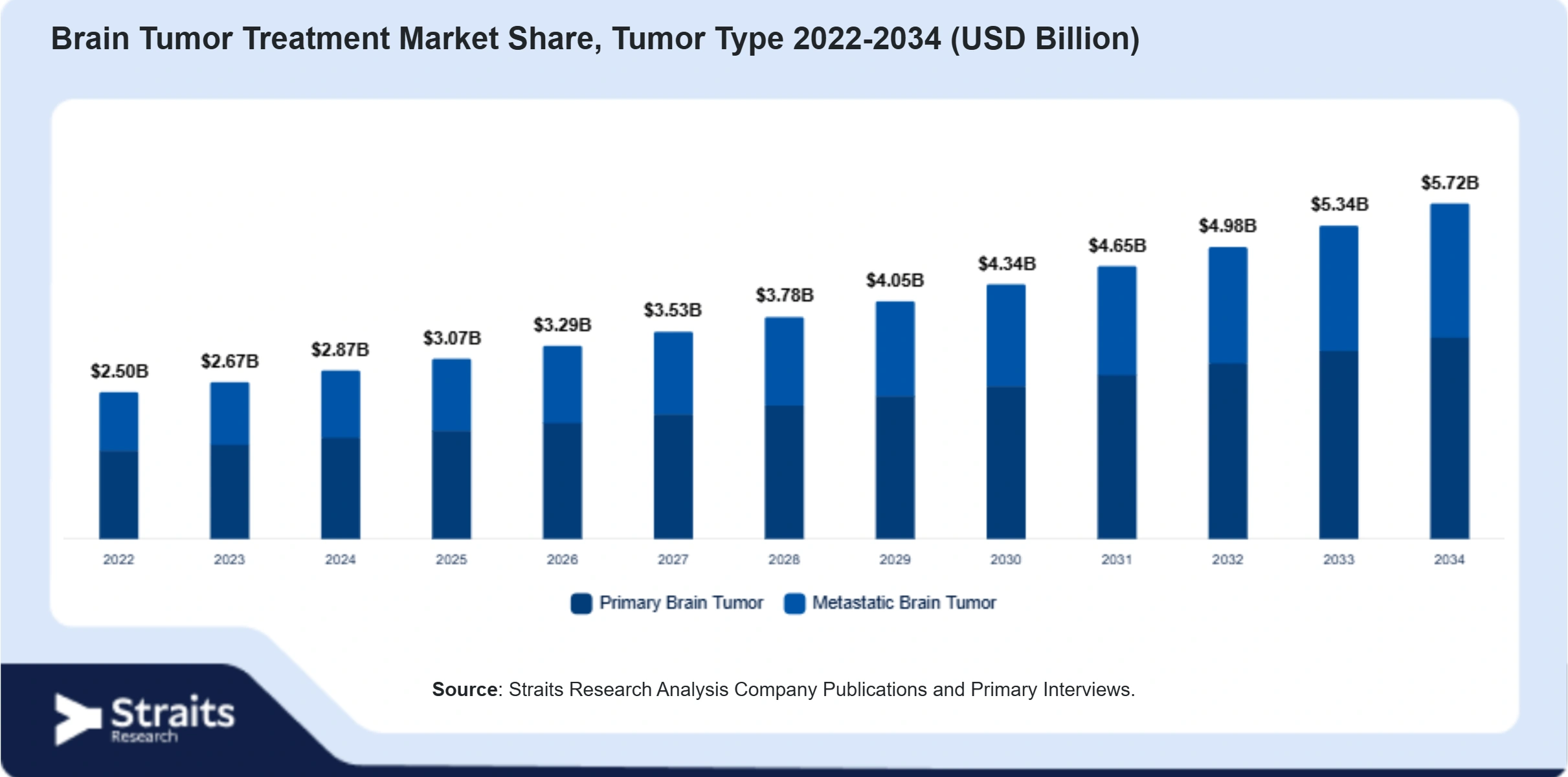 Brain Tumor Treatment Market Size By Segments