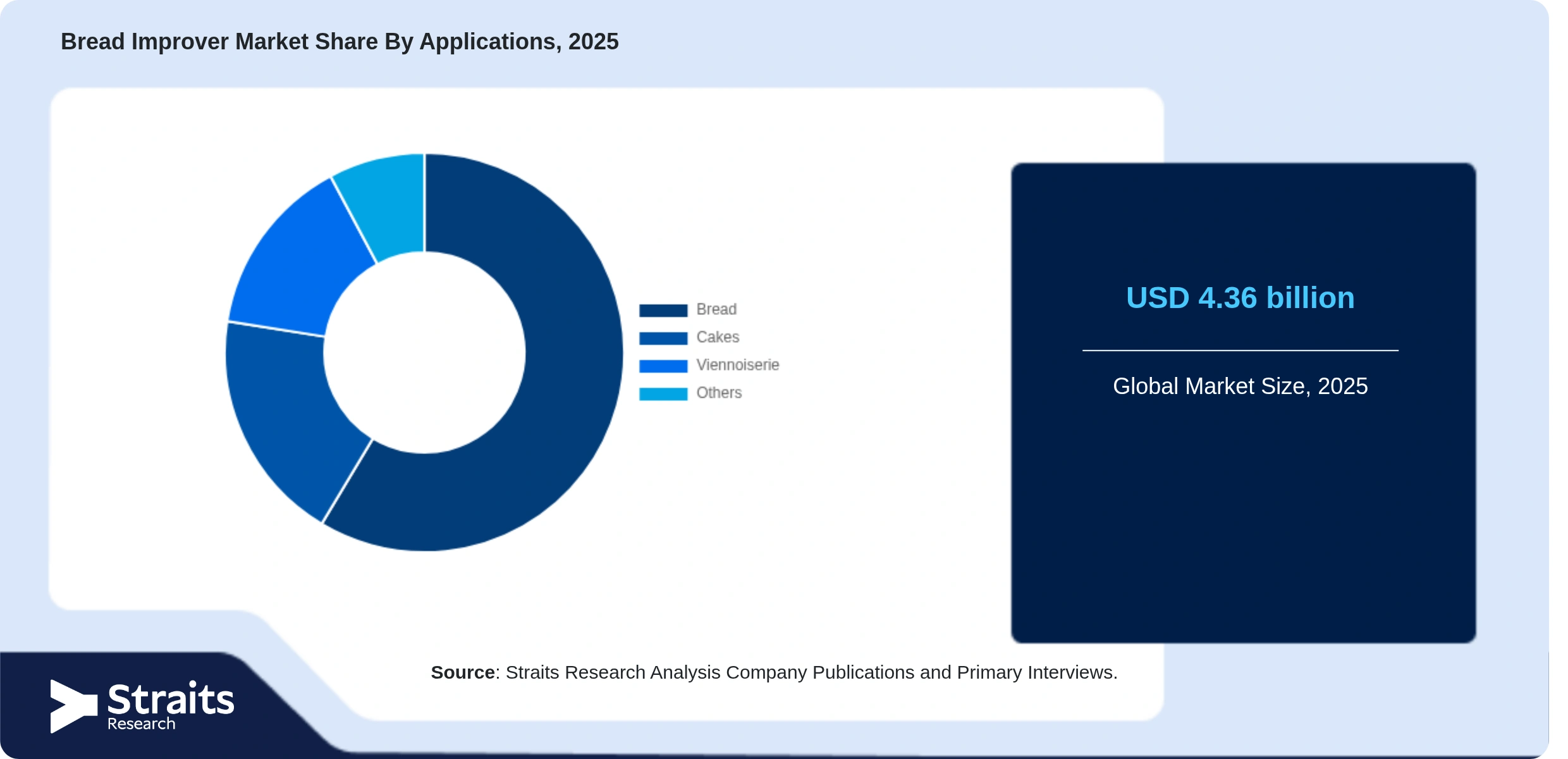 Bread Improver Market Share By Segments