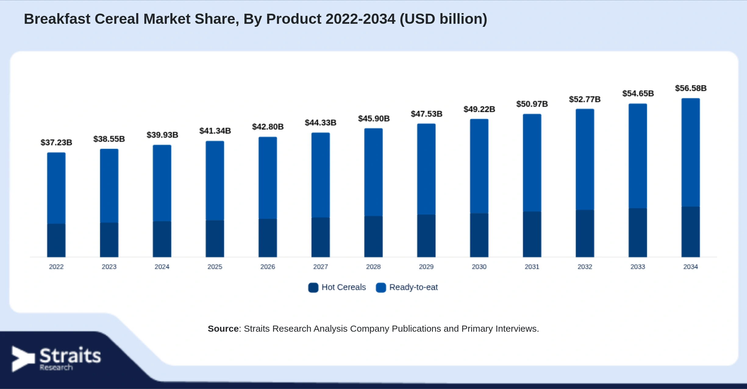 Breakfast Cereal Market Size By Segments