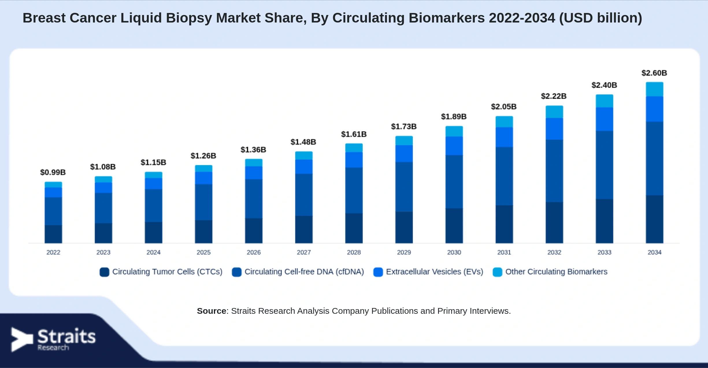 Breast Cancer Liquid Biopsy Market Size By Segments
