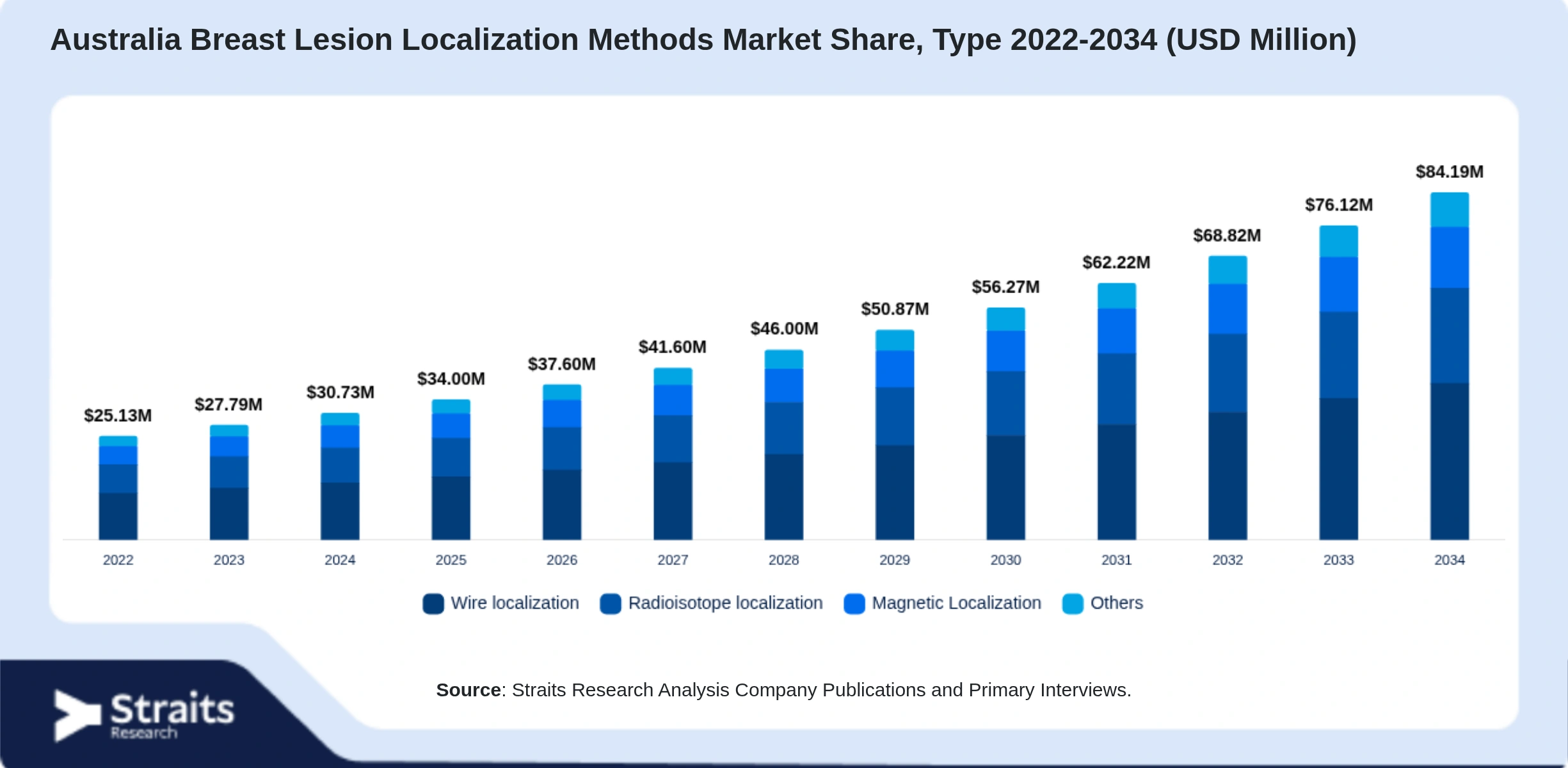 Australia Breast Lesion Localization Methods Market Size By Segments