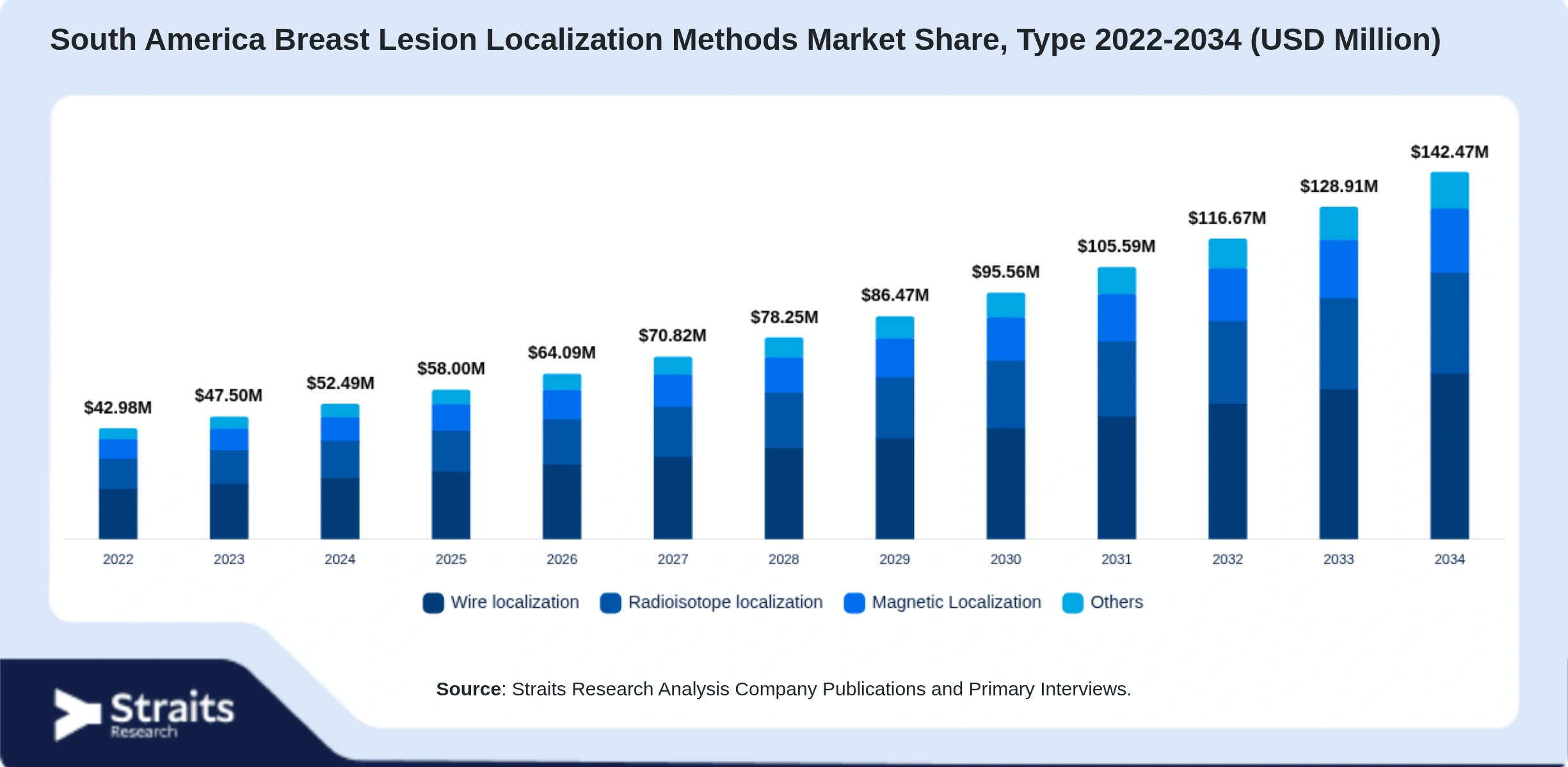 South America Breast Lesion Localization Methods Market Size By Segments