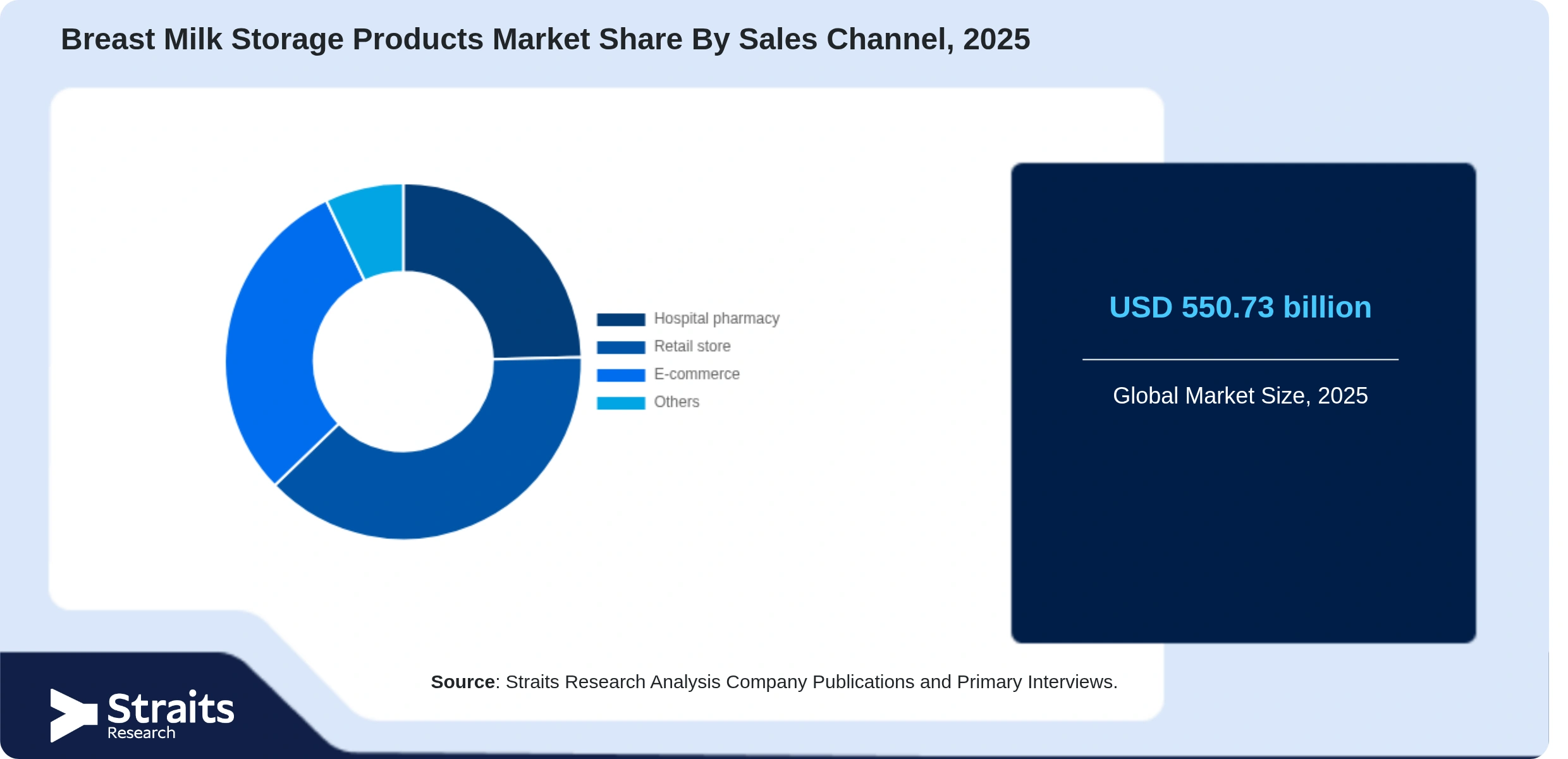 Breast Milk Storage Products Market Share By Segments