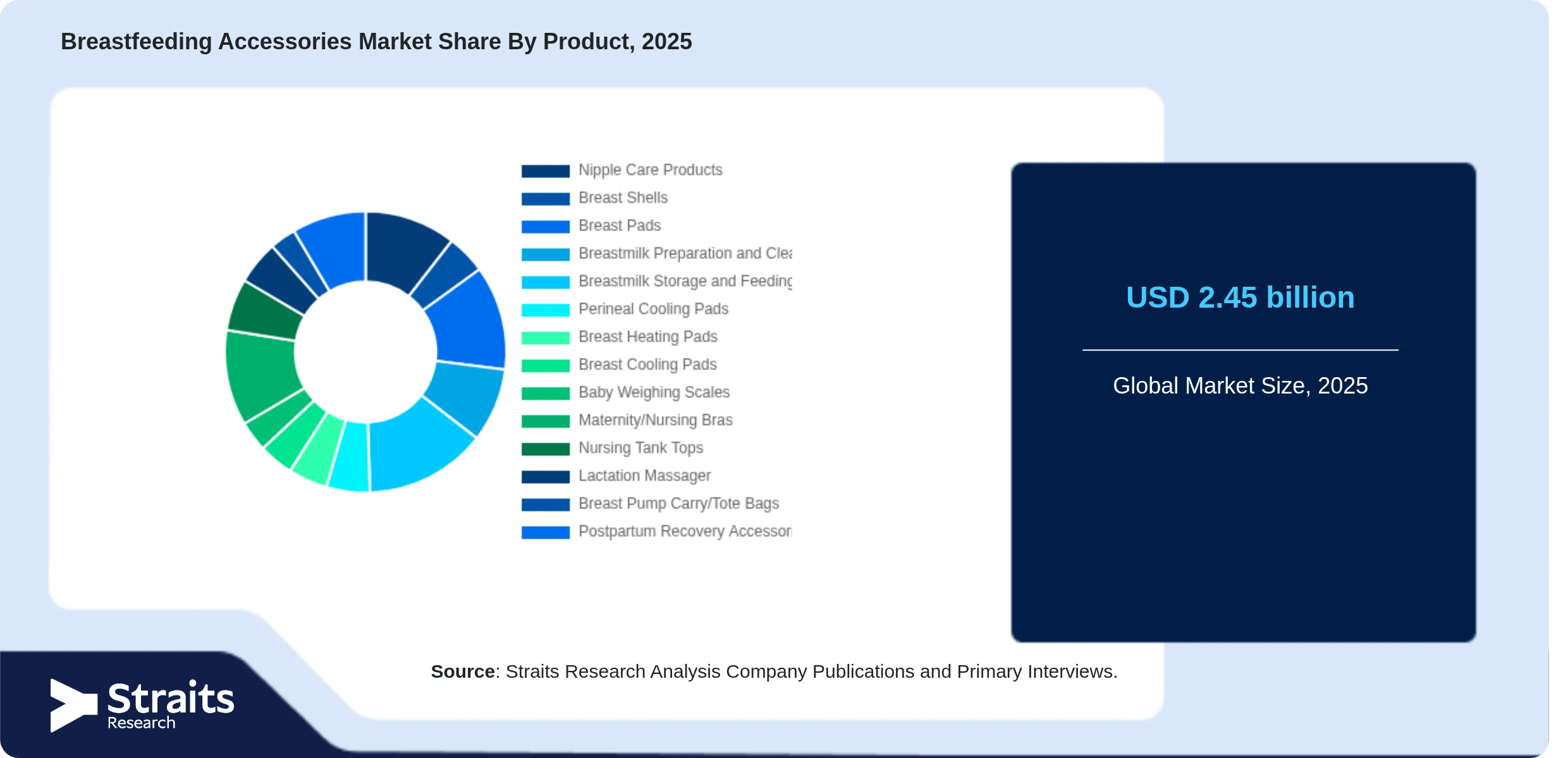 Breastfeeding Accessories Market Share By Segments