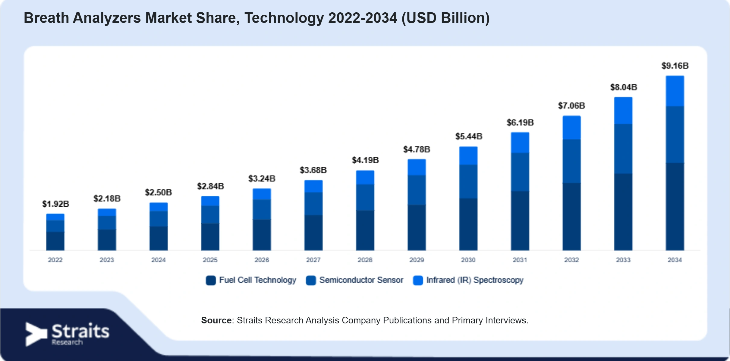 Breath Analyzers Market Size By Segments
