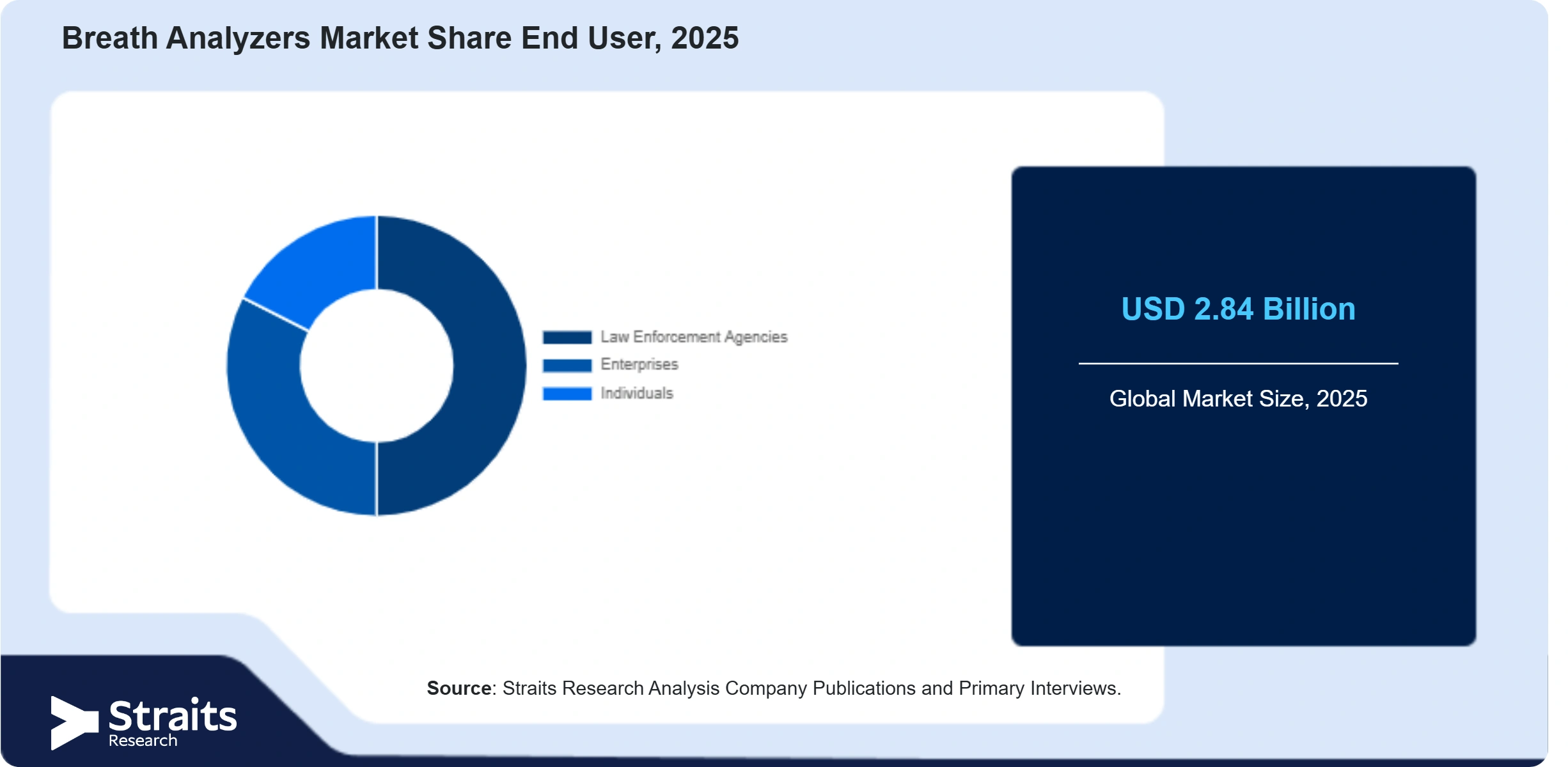 Breath Analyzers Market Share By Segments