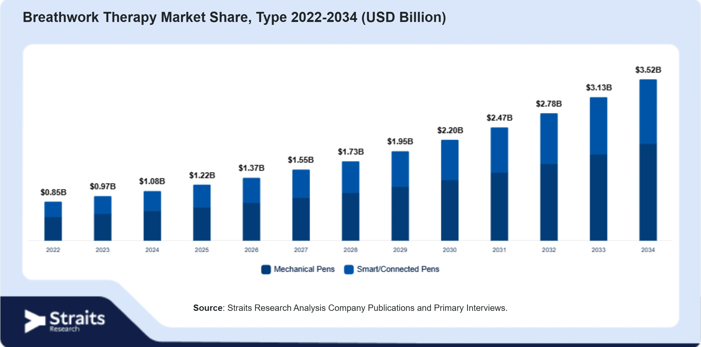 Breathwork Therapy Market Size By Segments