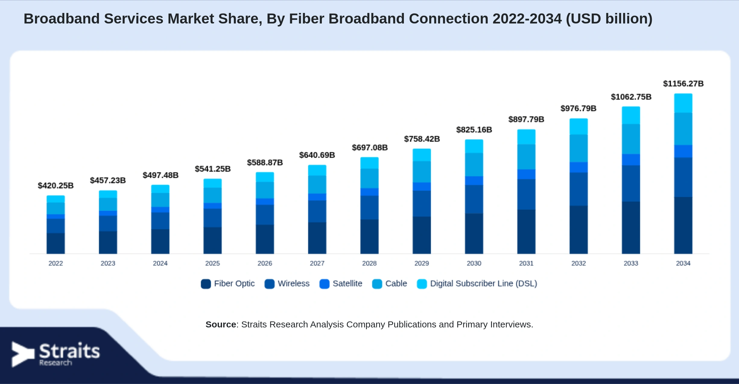 Broadband Services Market Size By Segments