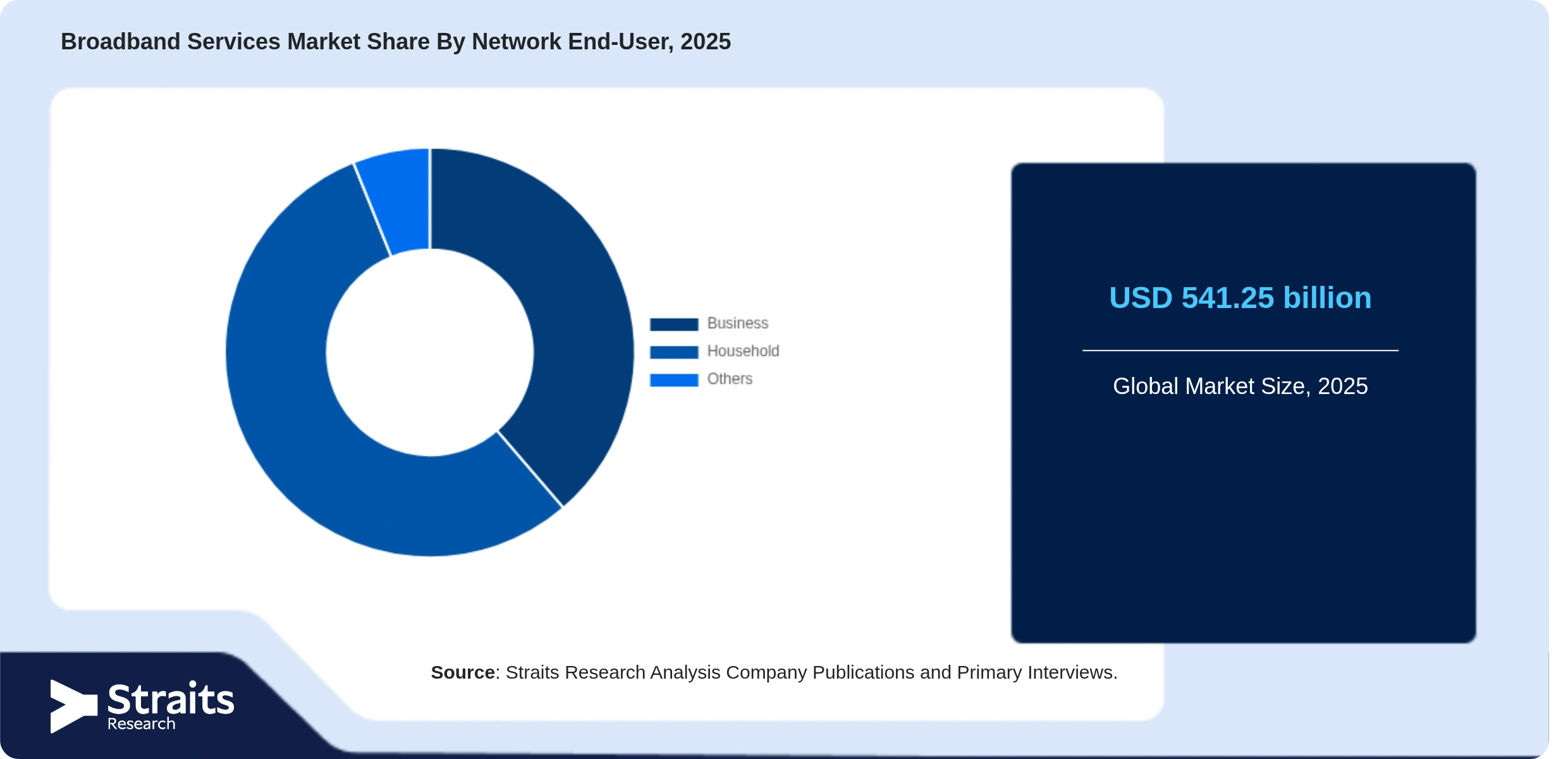 Broadband Services Market Share By Segments