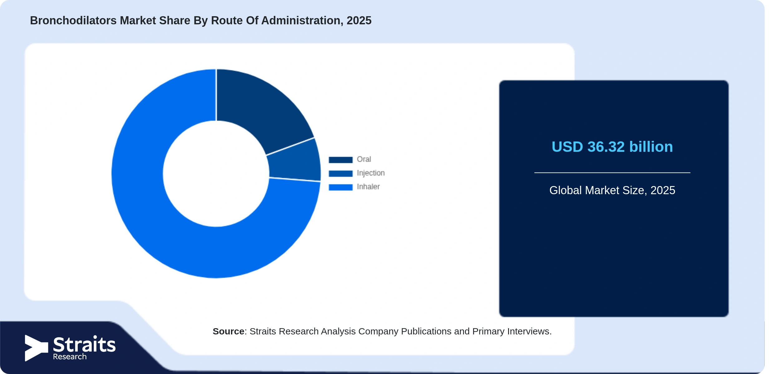 Bronchodilators Market Share By Segments