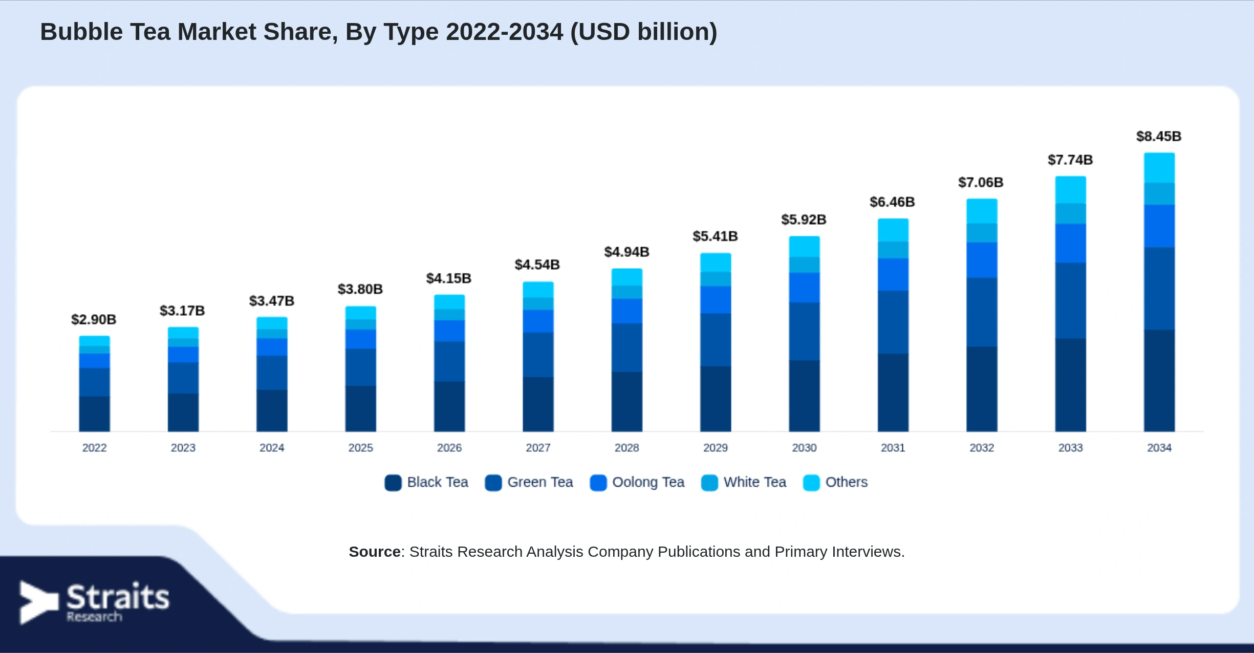 Bubble Tea Market Size By Segments