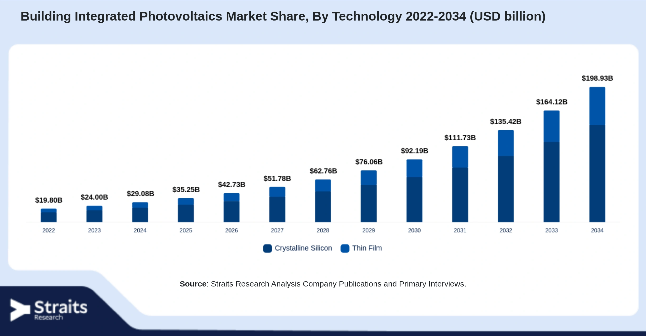 Building Integrated Photovoltaics Market Size By Segments