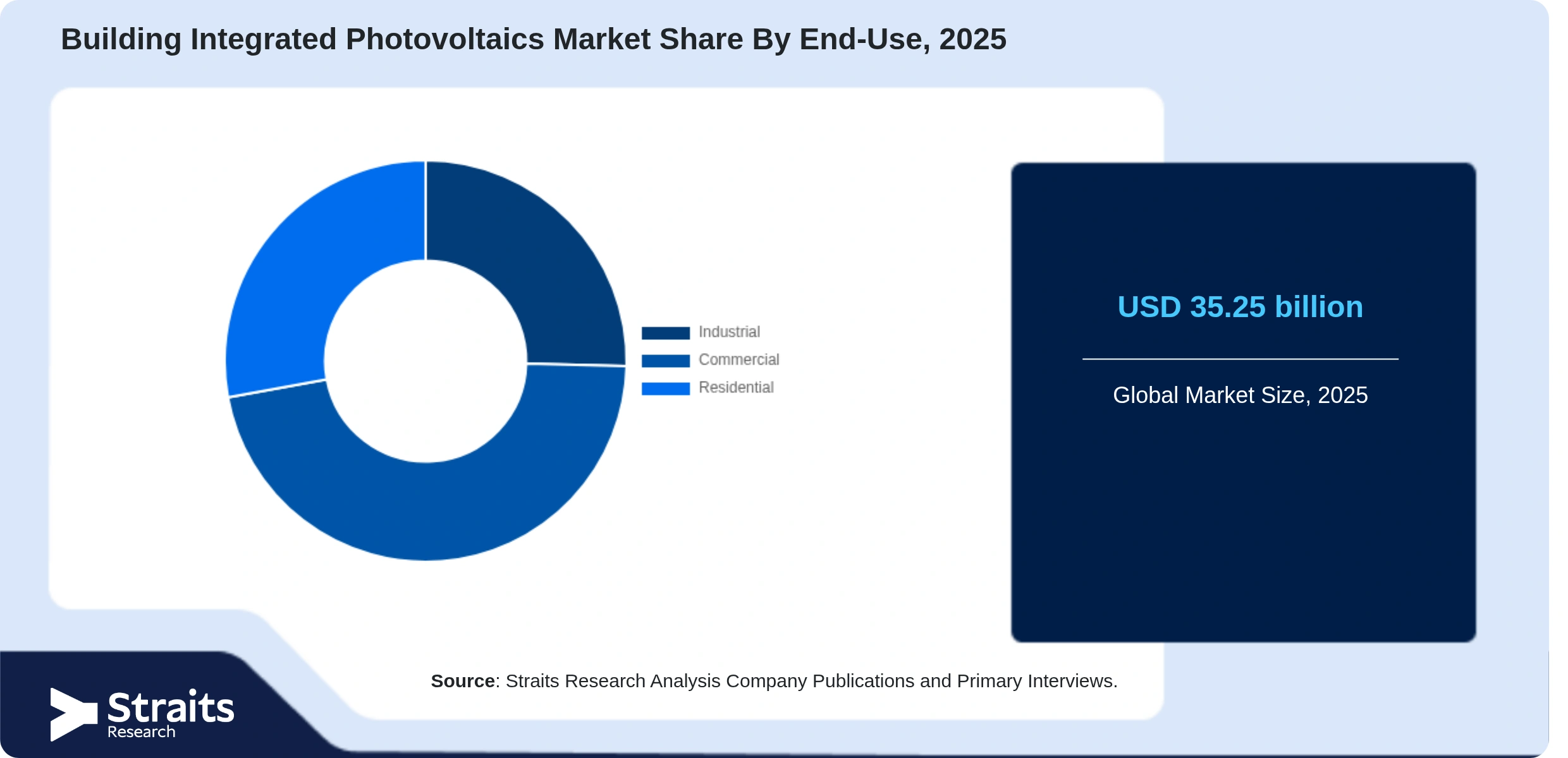 Building Integrated Photovoltaics Market Share By Segments
