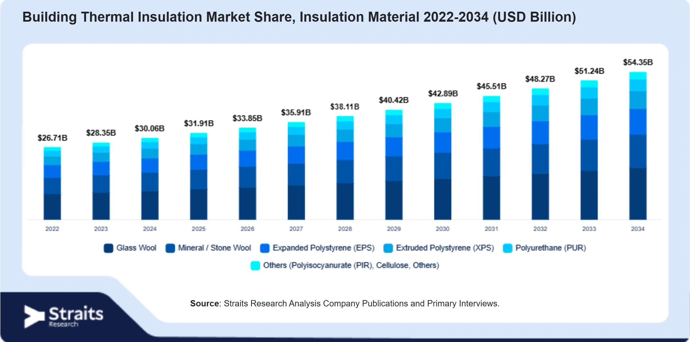 Building Thermal Insulation Market Size By Segments