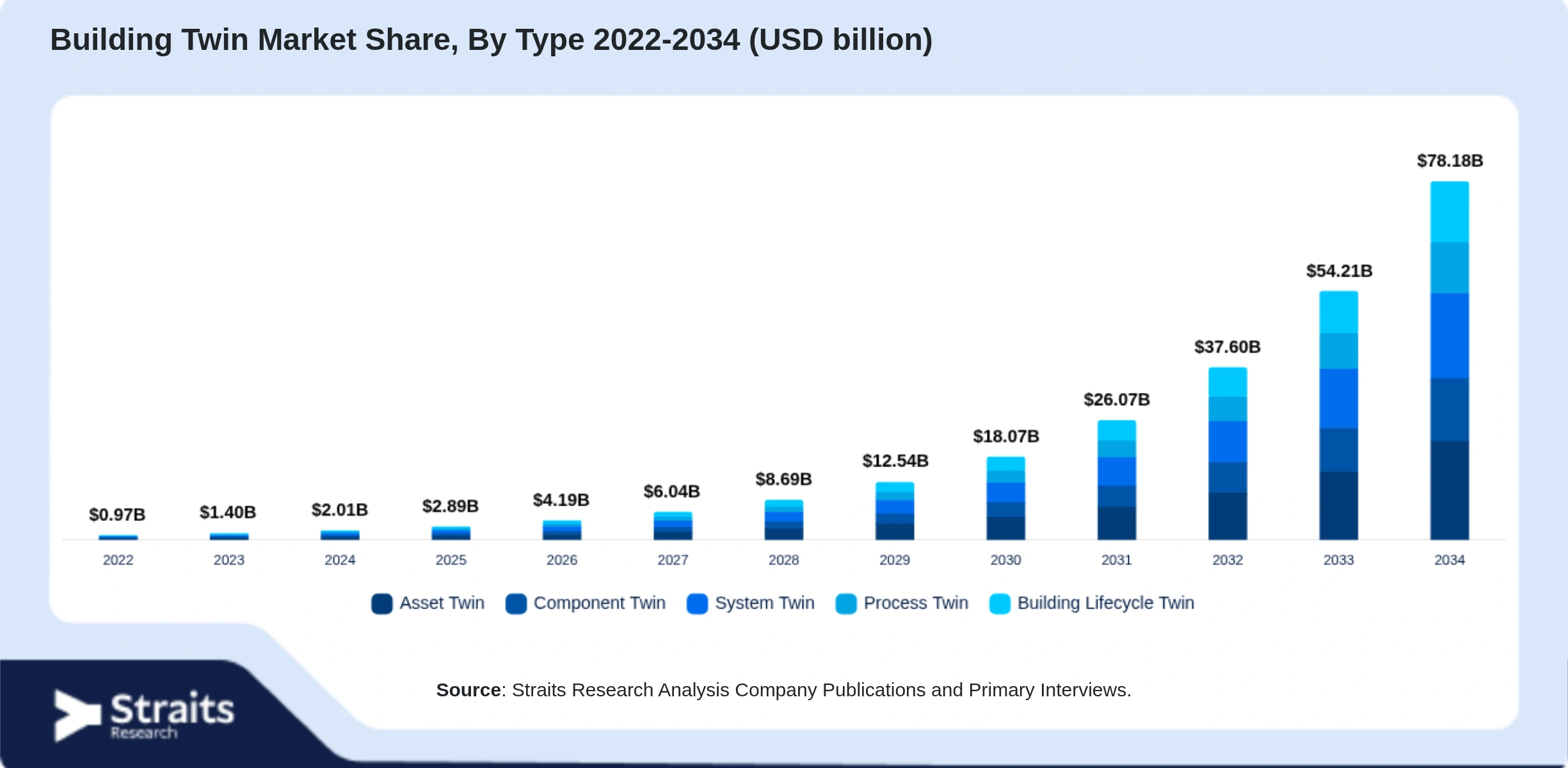 Building Twin Market Size By Segments