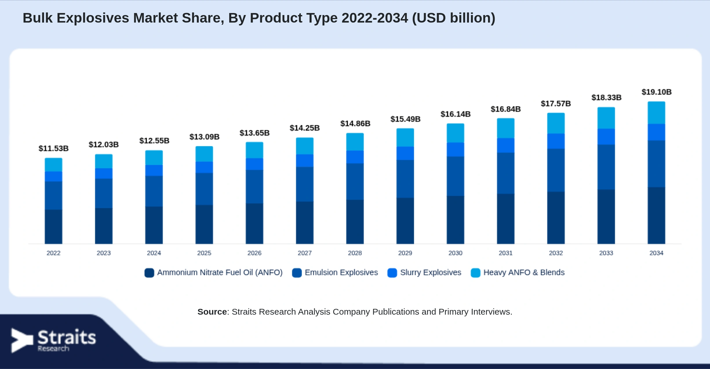 Bulk Explosives Market Size By Segments