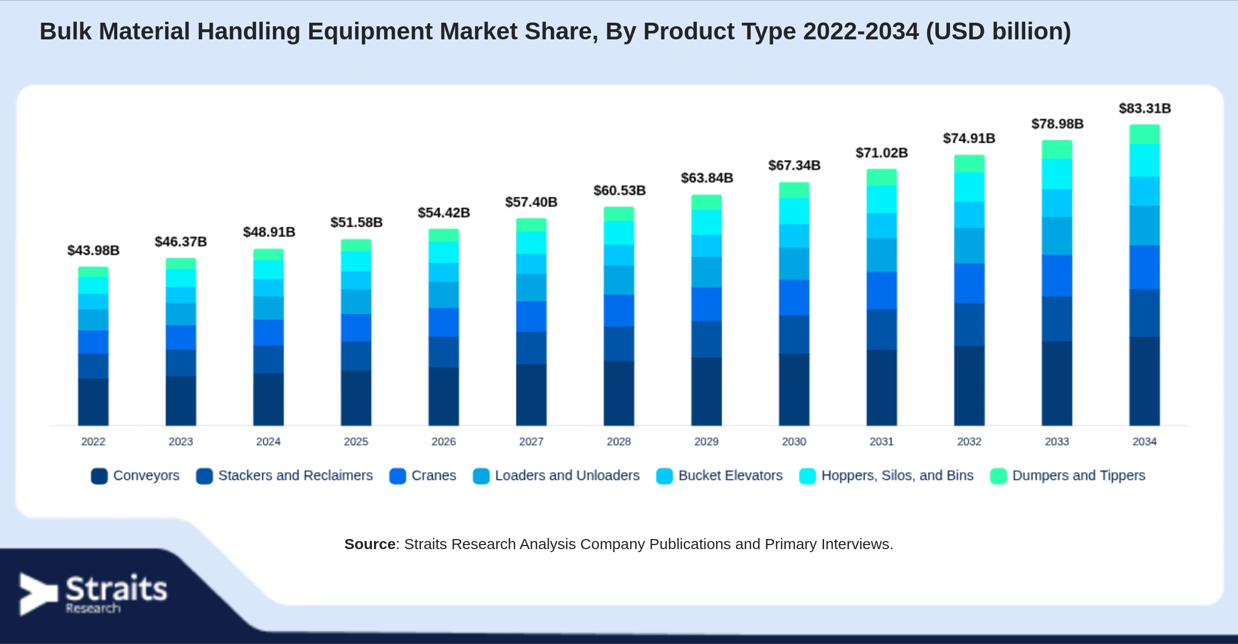 Bulk Material Handling Equipment Market Size By Segments