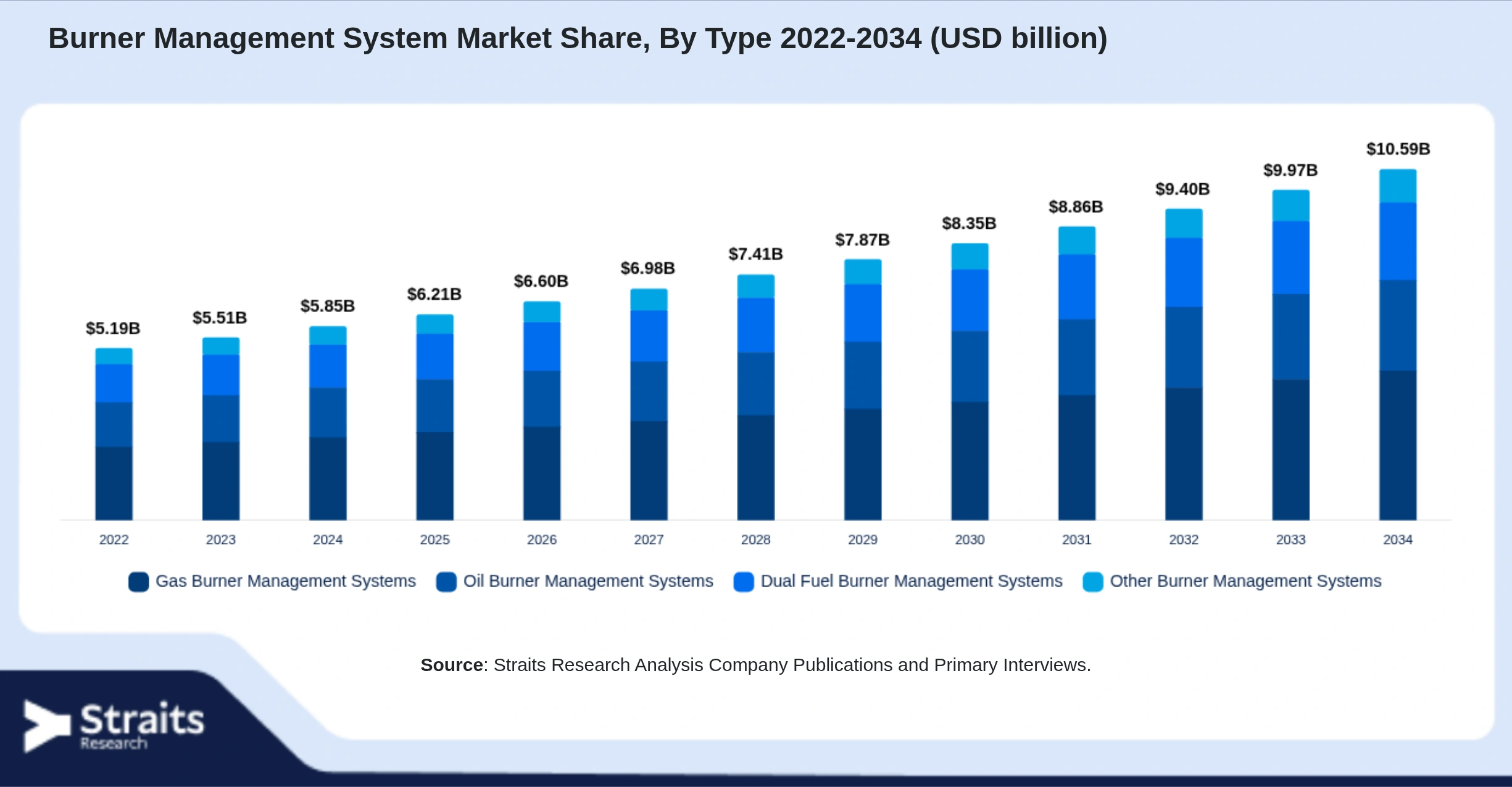 Burner Management System Market Size By Segments