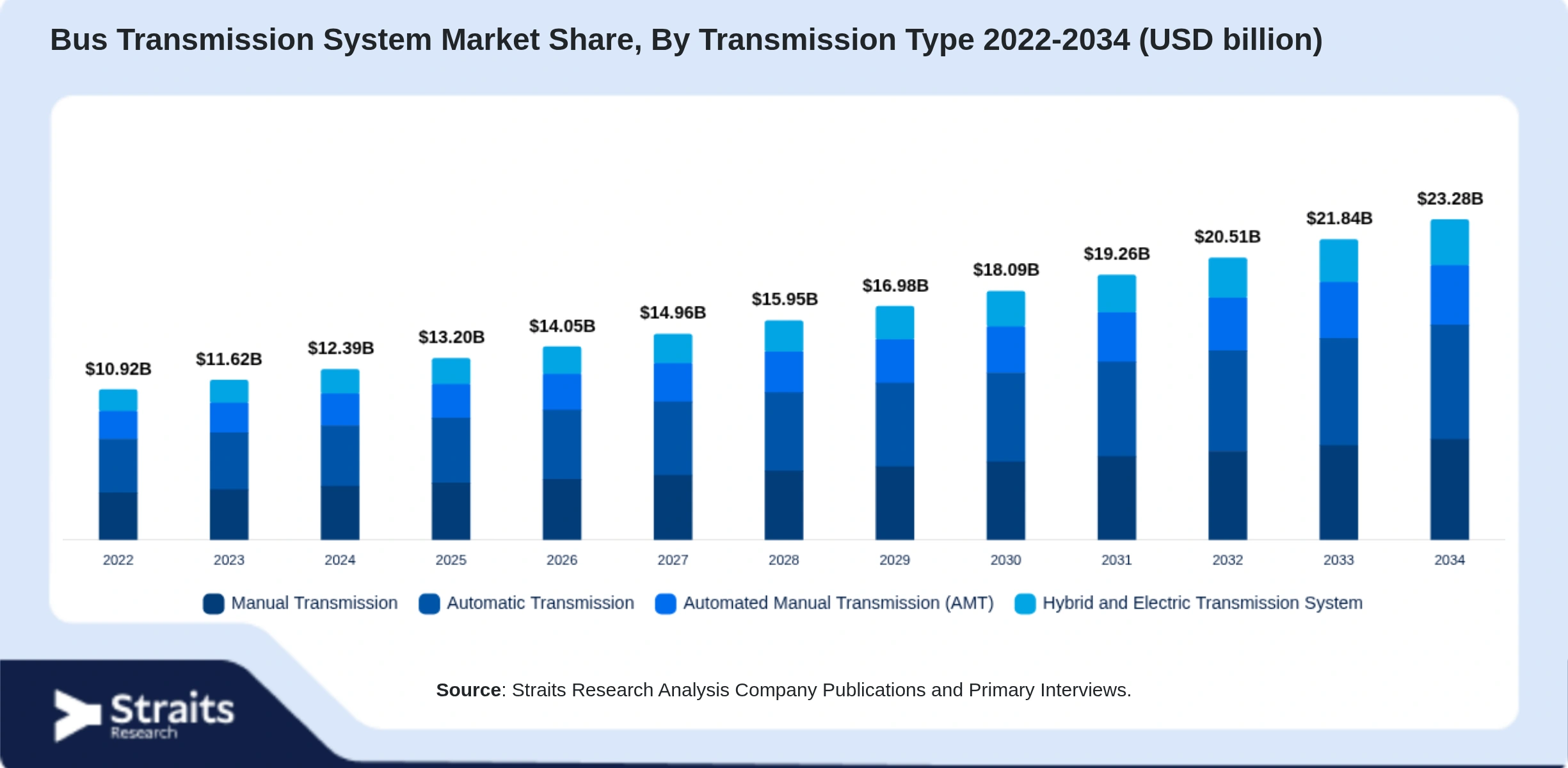 Bus Transmission System Market Size By Segments
