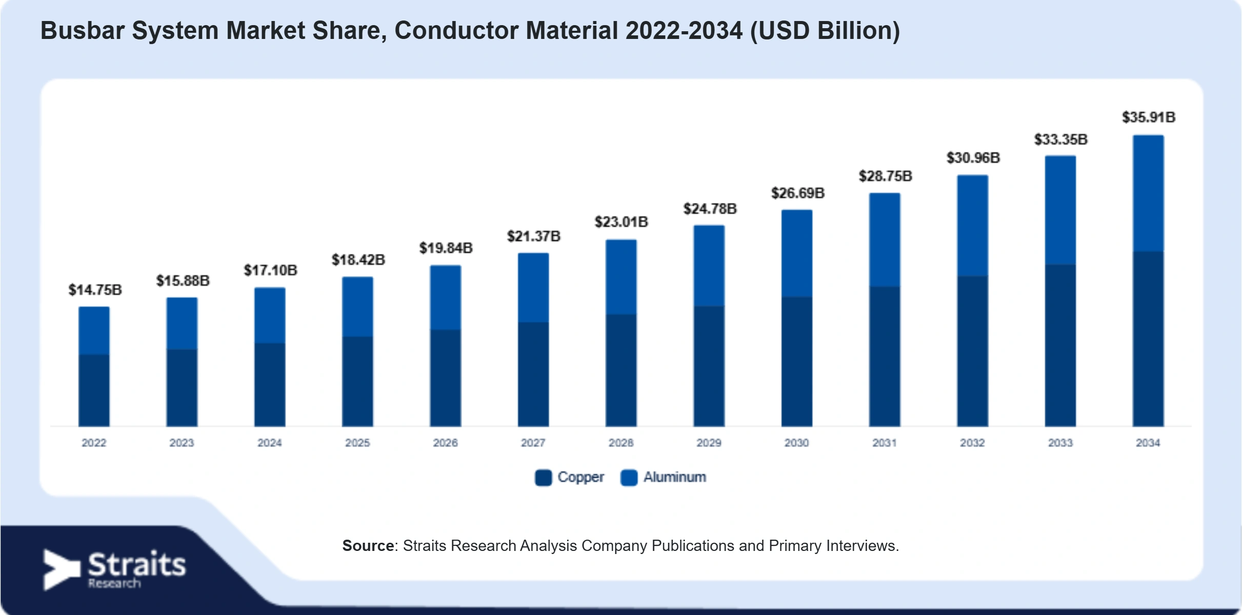 Busbar System Market Size By Segments