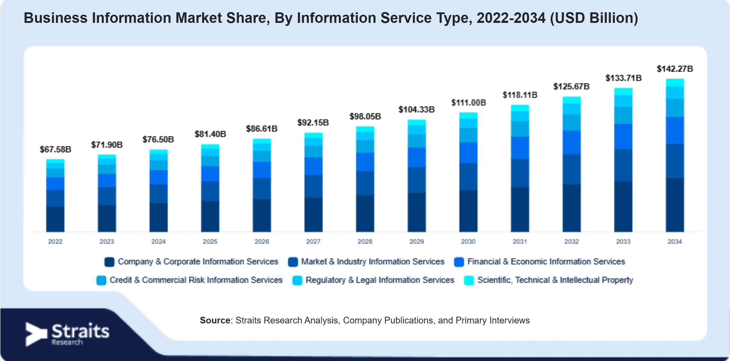 Business Information Market Size By Segments