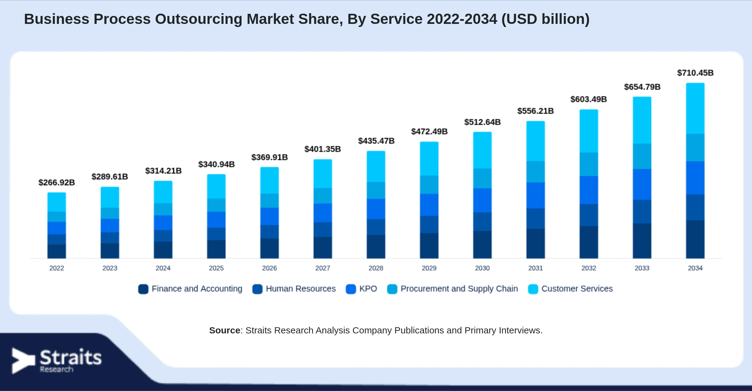 Business Process Outsourcing Market Size By Segments