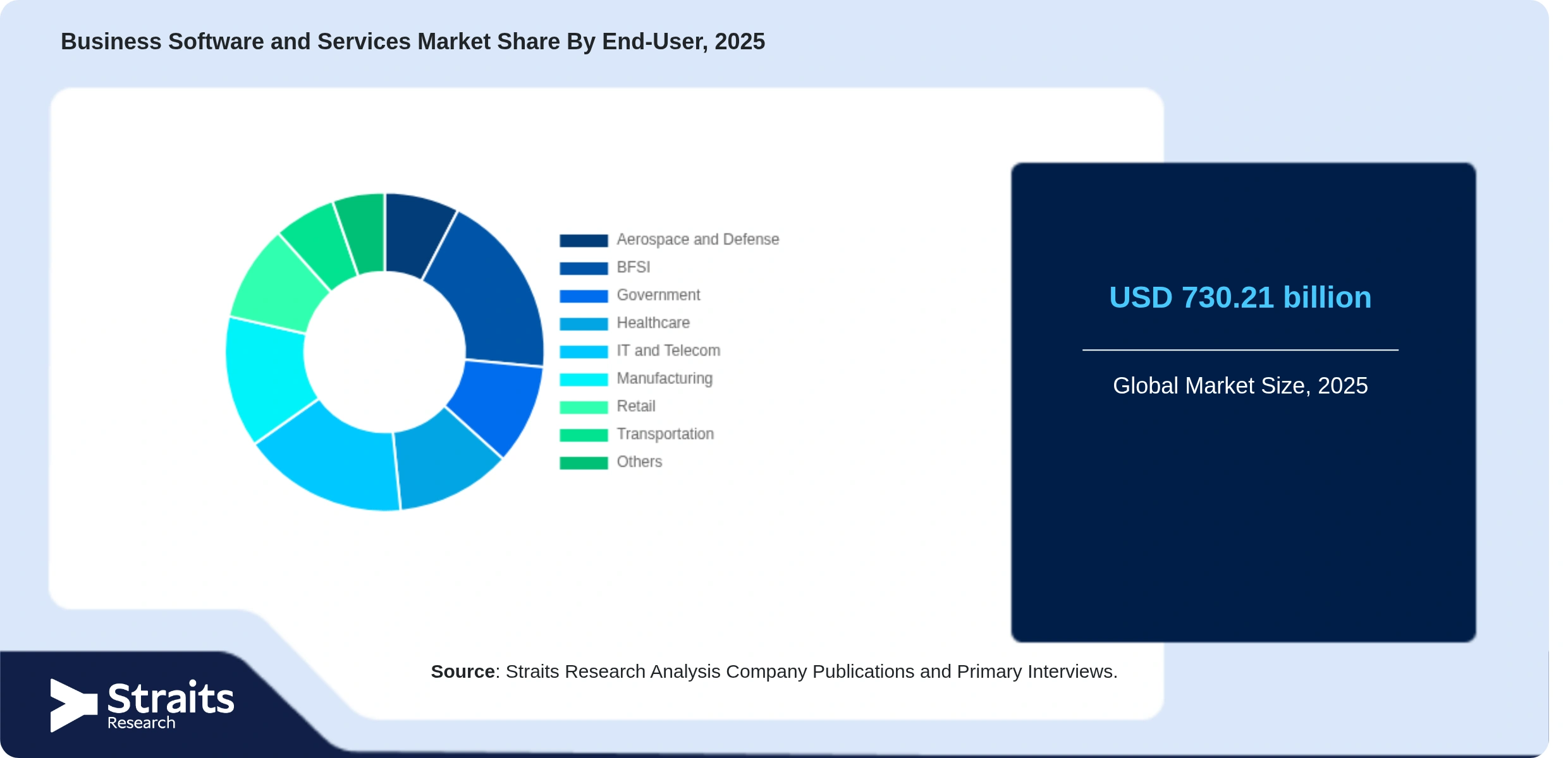 Business Software and Services Market Share By Segments