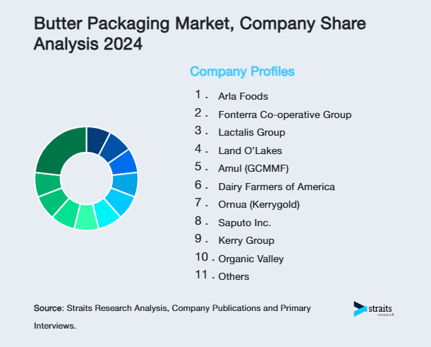 Butter Packaging Market Share of Key Players