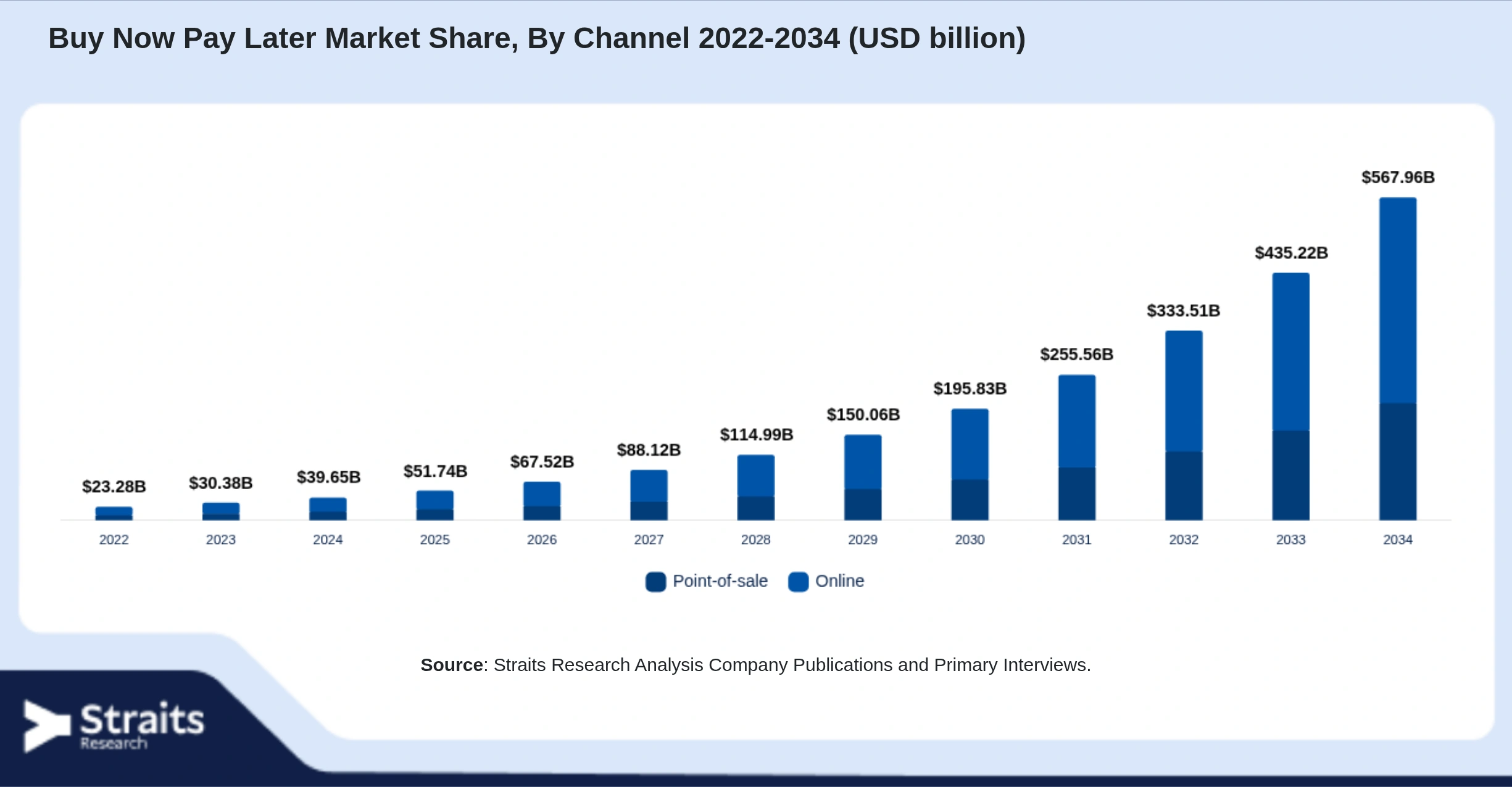 Buy Now Pay Later Market Size By Segments