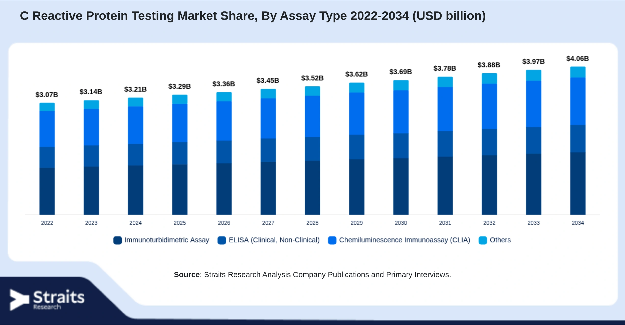 C Reactive Protein Testing Market Size By Segments