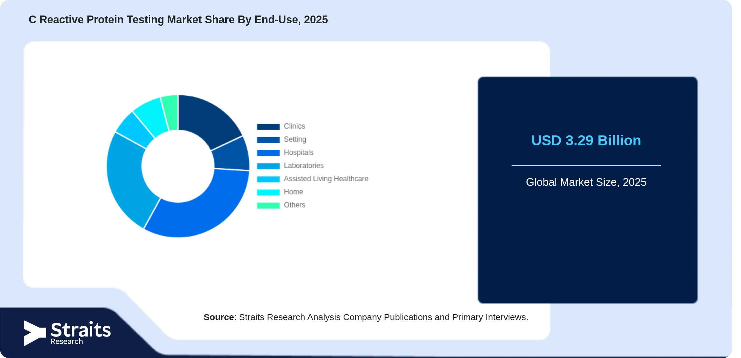 C Reactive Protein Testing Market Share By Segments