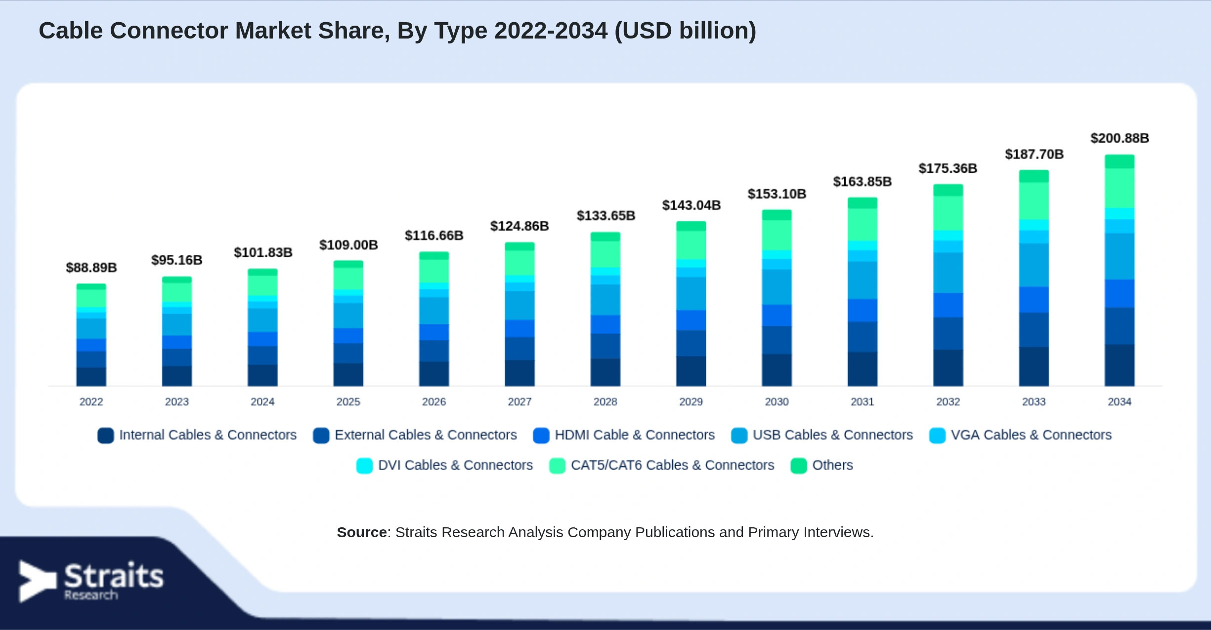 Cable Connector Market Size By Segments