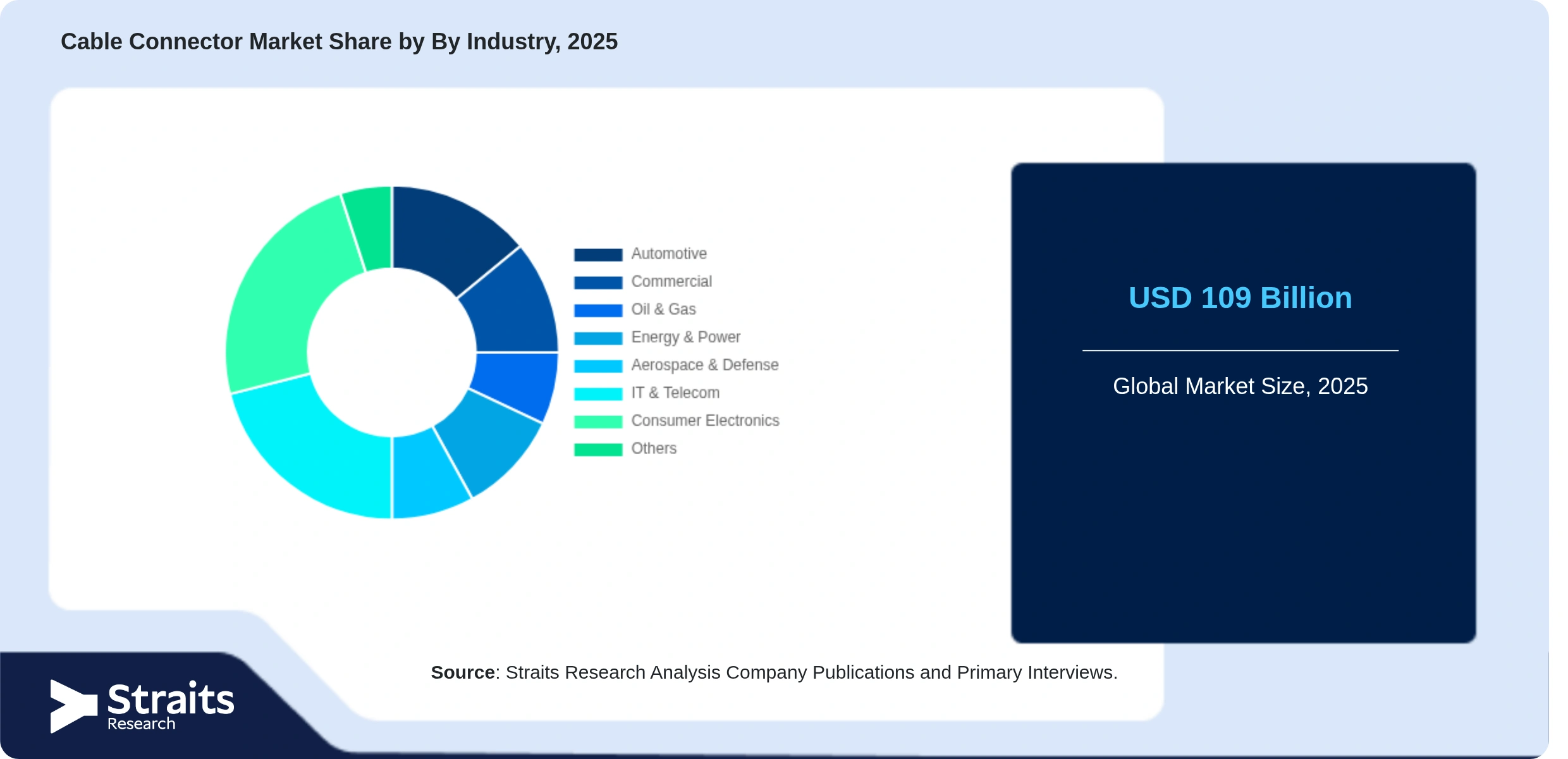Cable Connector Market Share By Segments