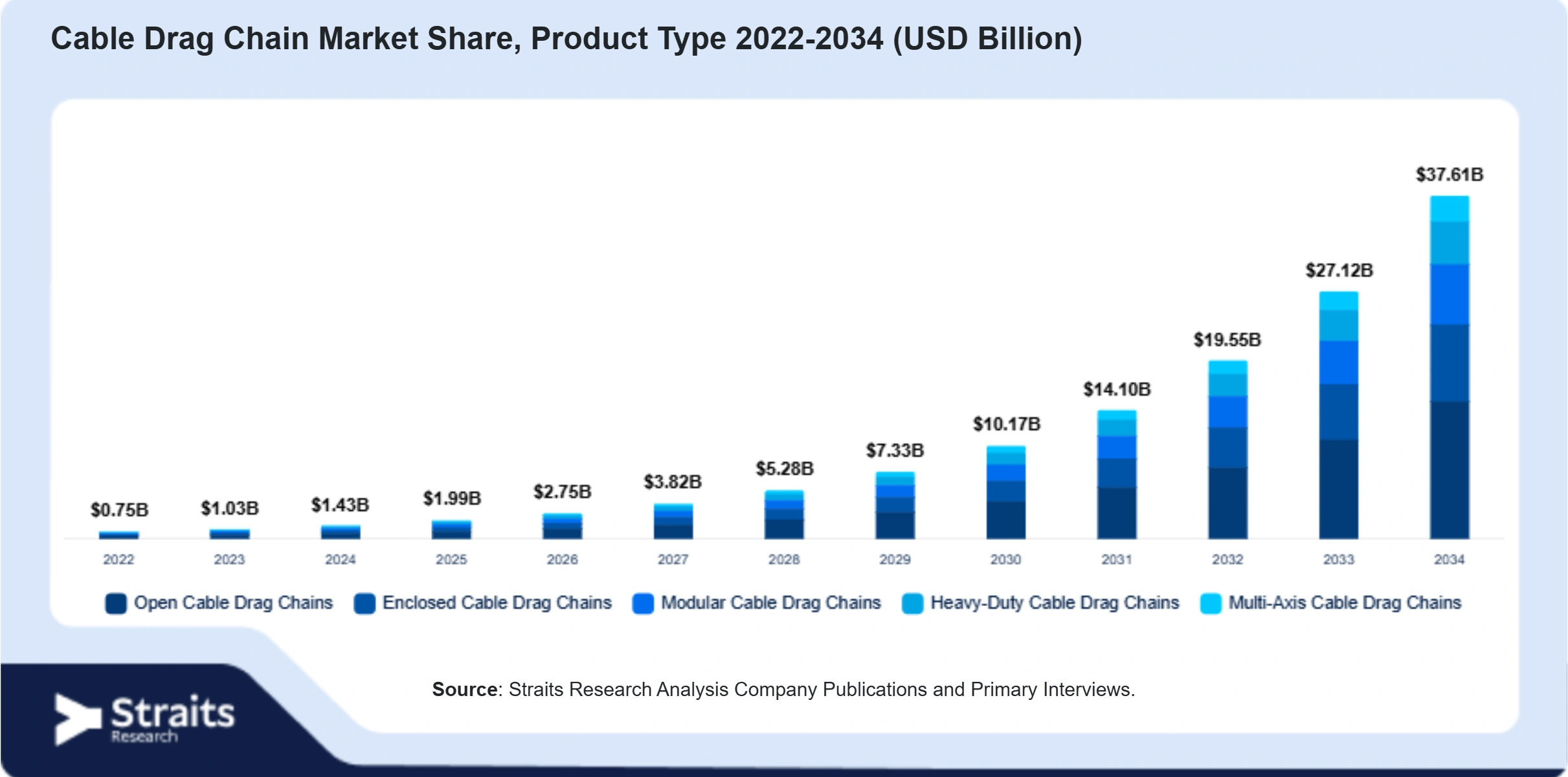 Cable Drag Chain Market Size By Segments