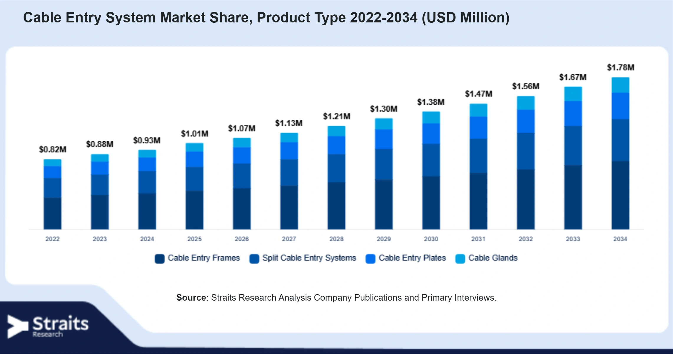 Cable Entry System Market Size By Segments