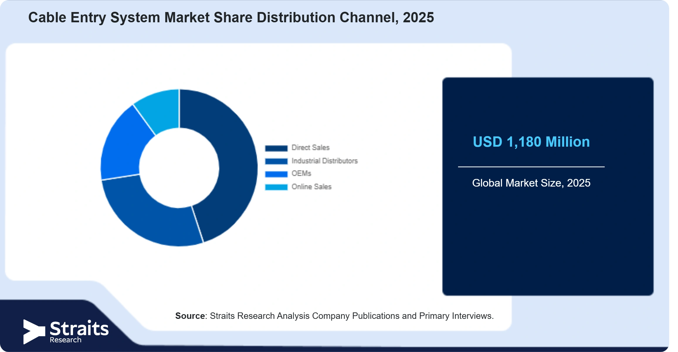 Cable Entry System Market Share By Segments
