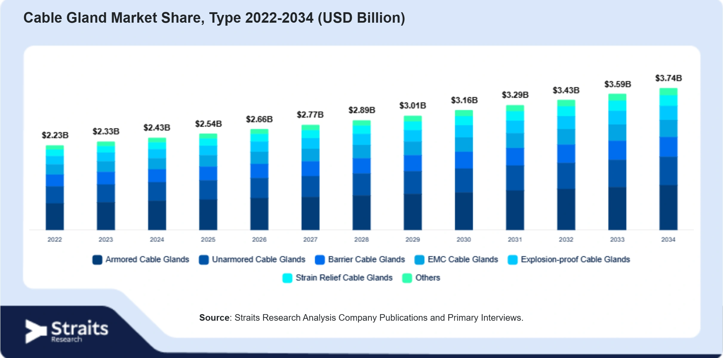 Cable Gland Market Size By Segments