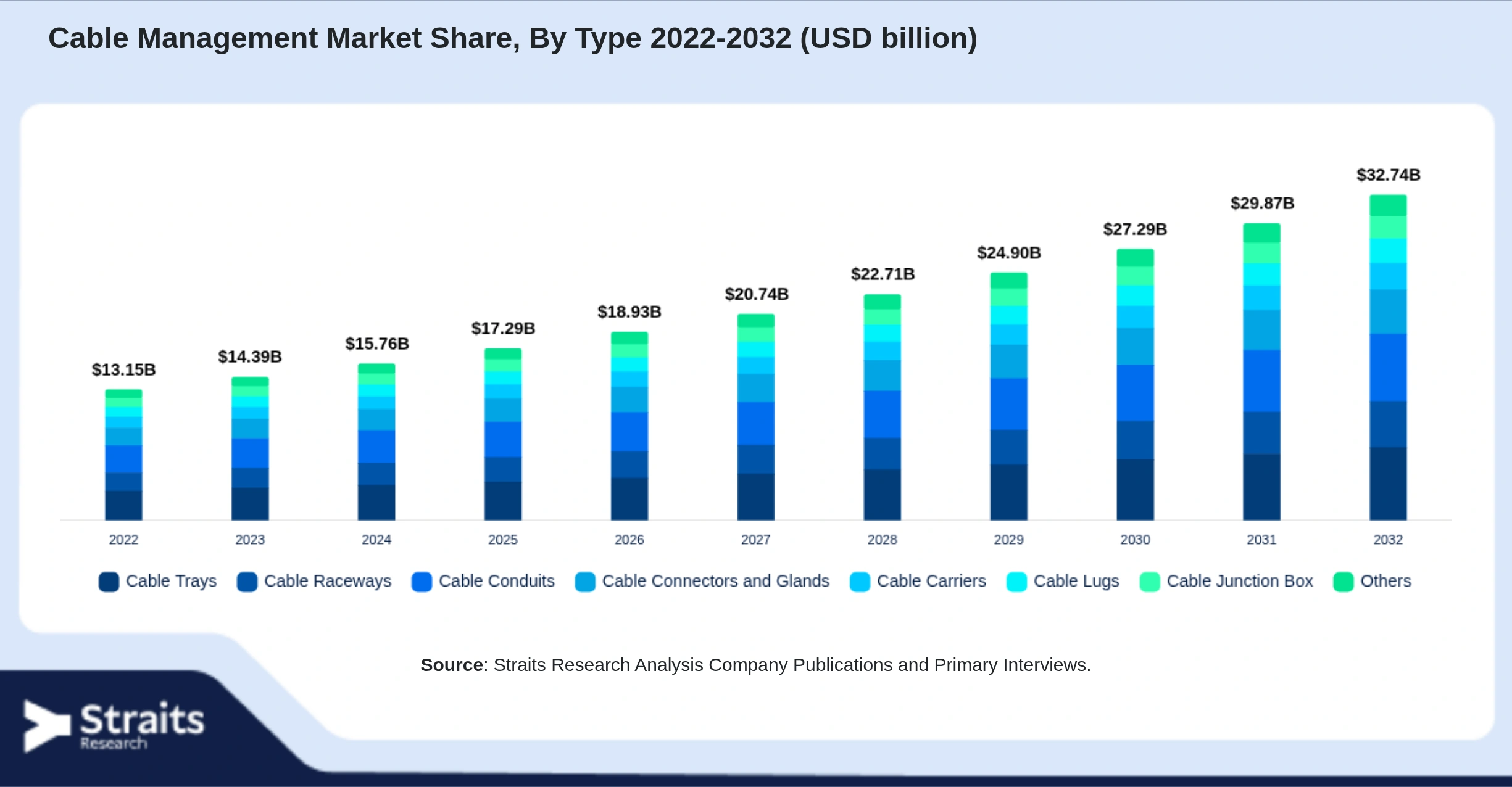 Cable Management Market Size By Segments