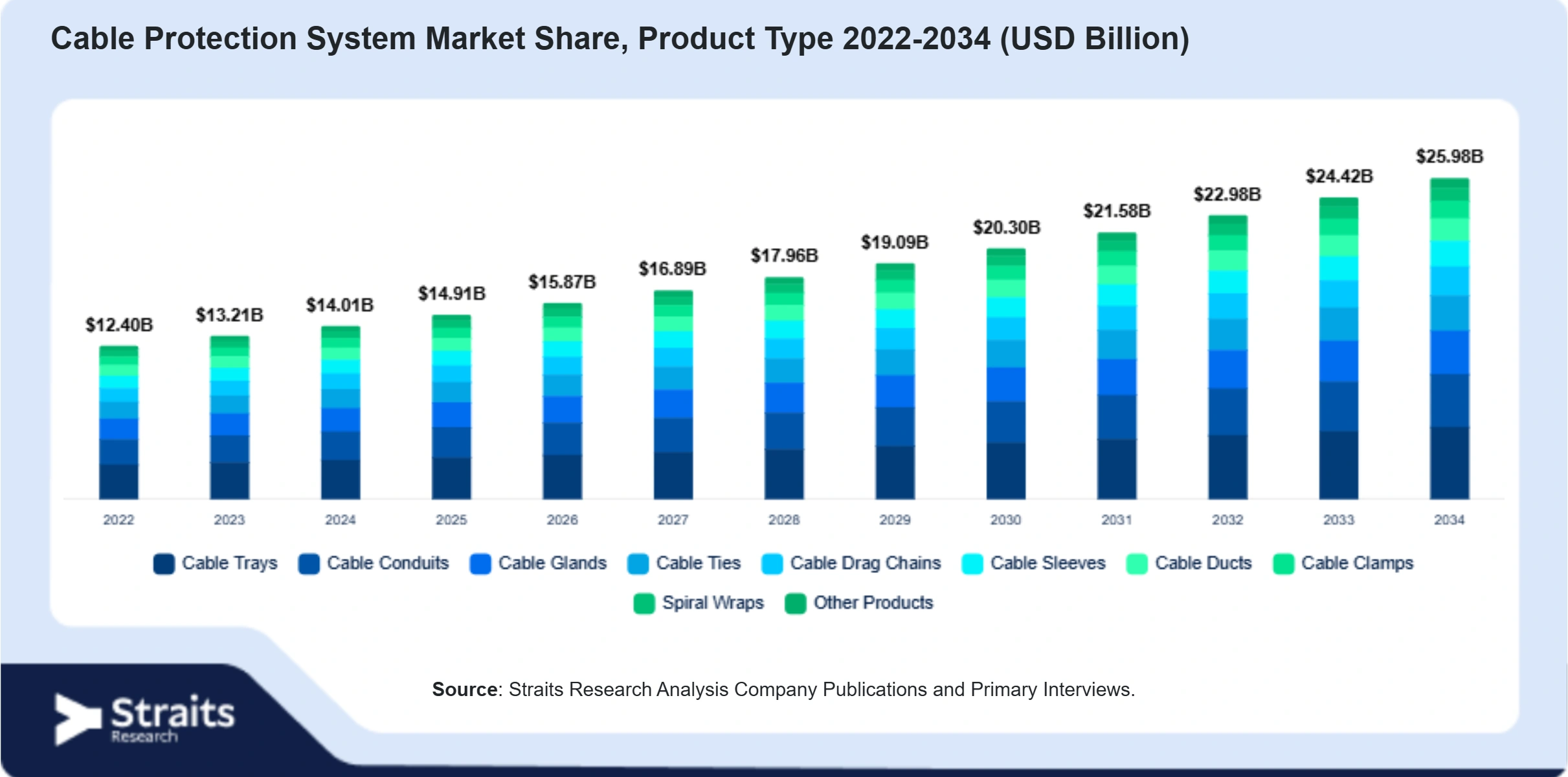 Cable Protection System Market Size By Segments