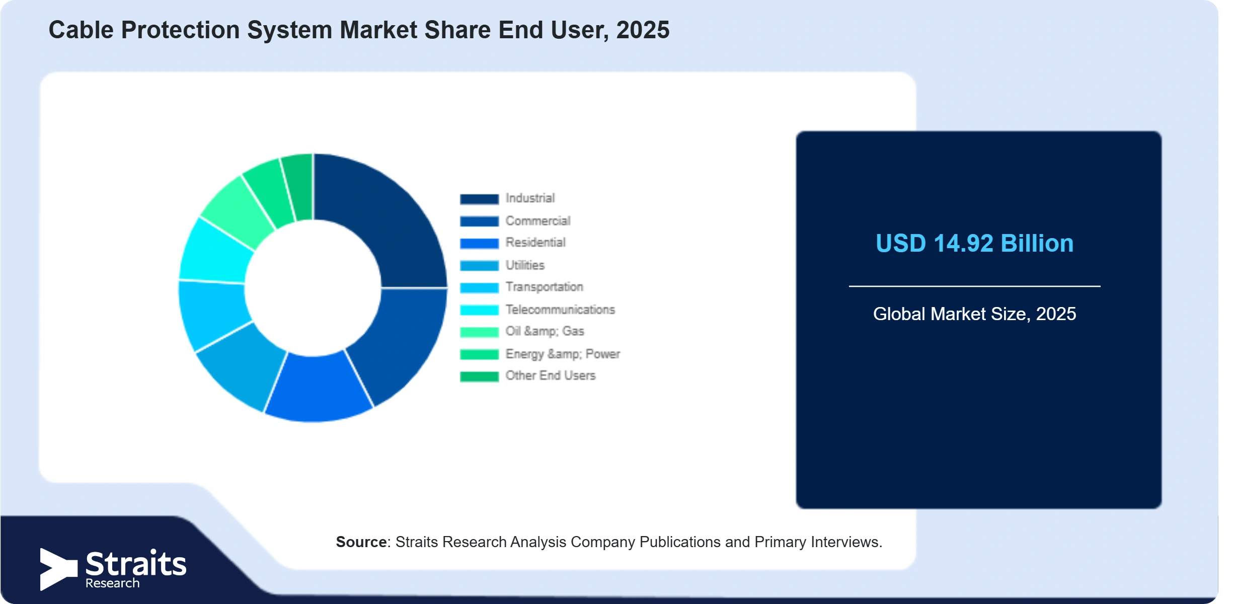 Cable Protection System Market Share By Segments