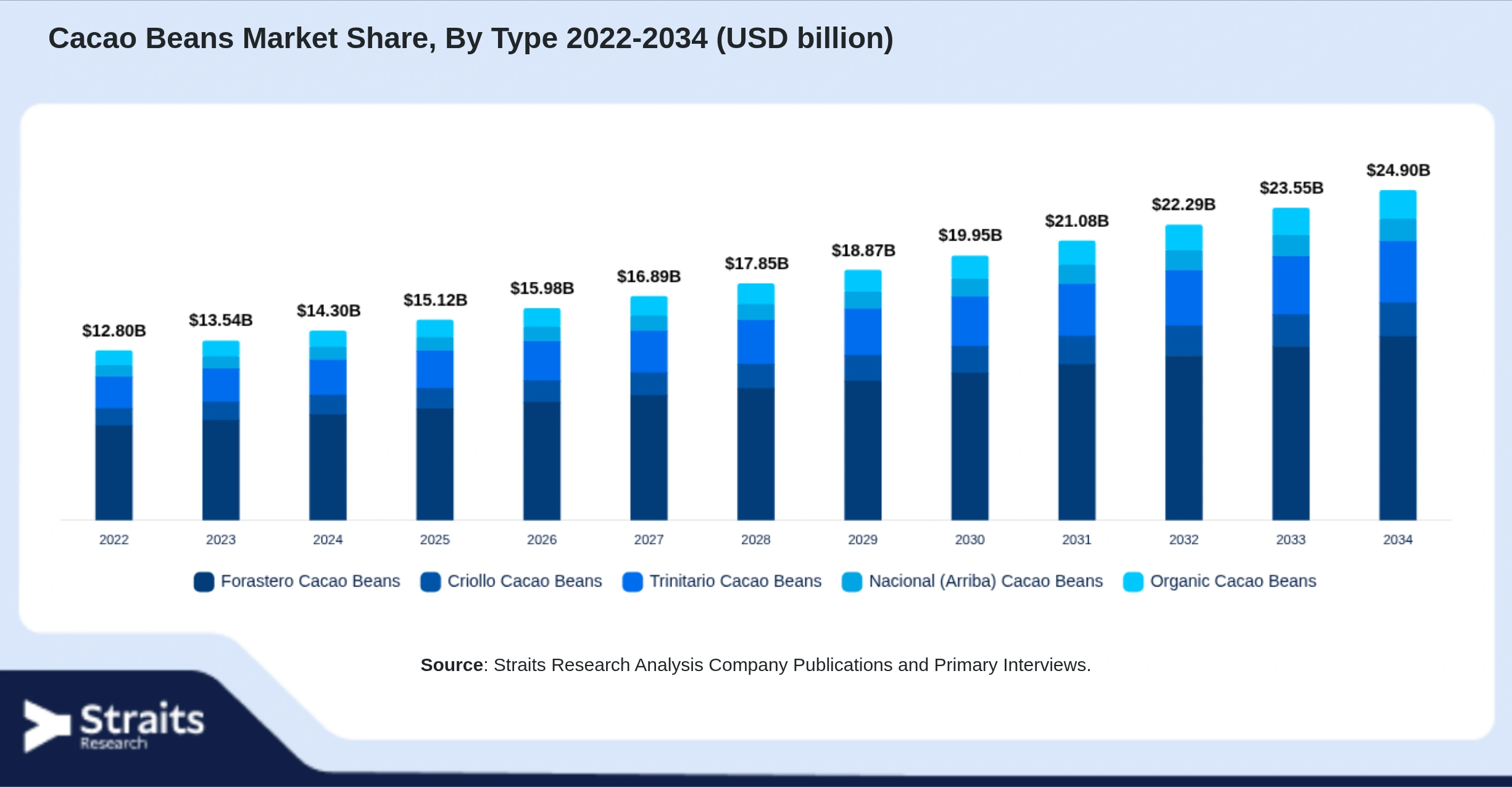Cacao Beans Market Size By Segments