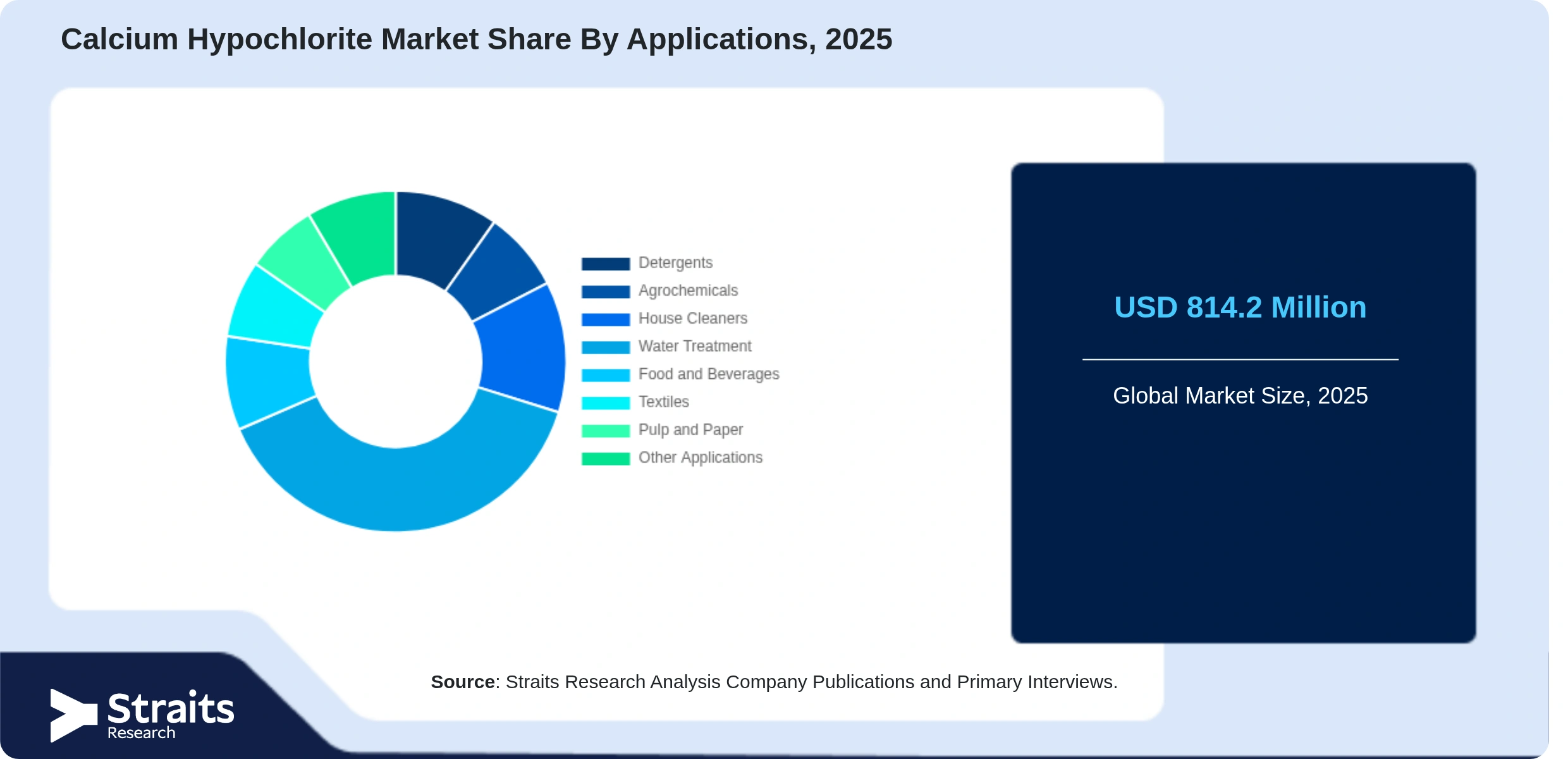Calcium Hypochlorite Market Share By Segments