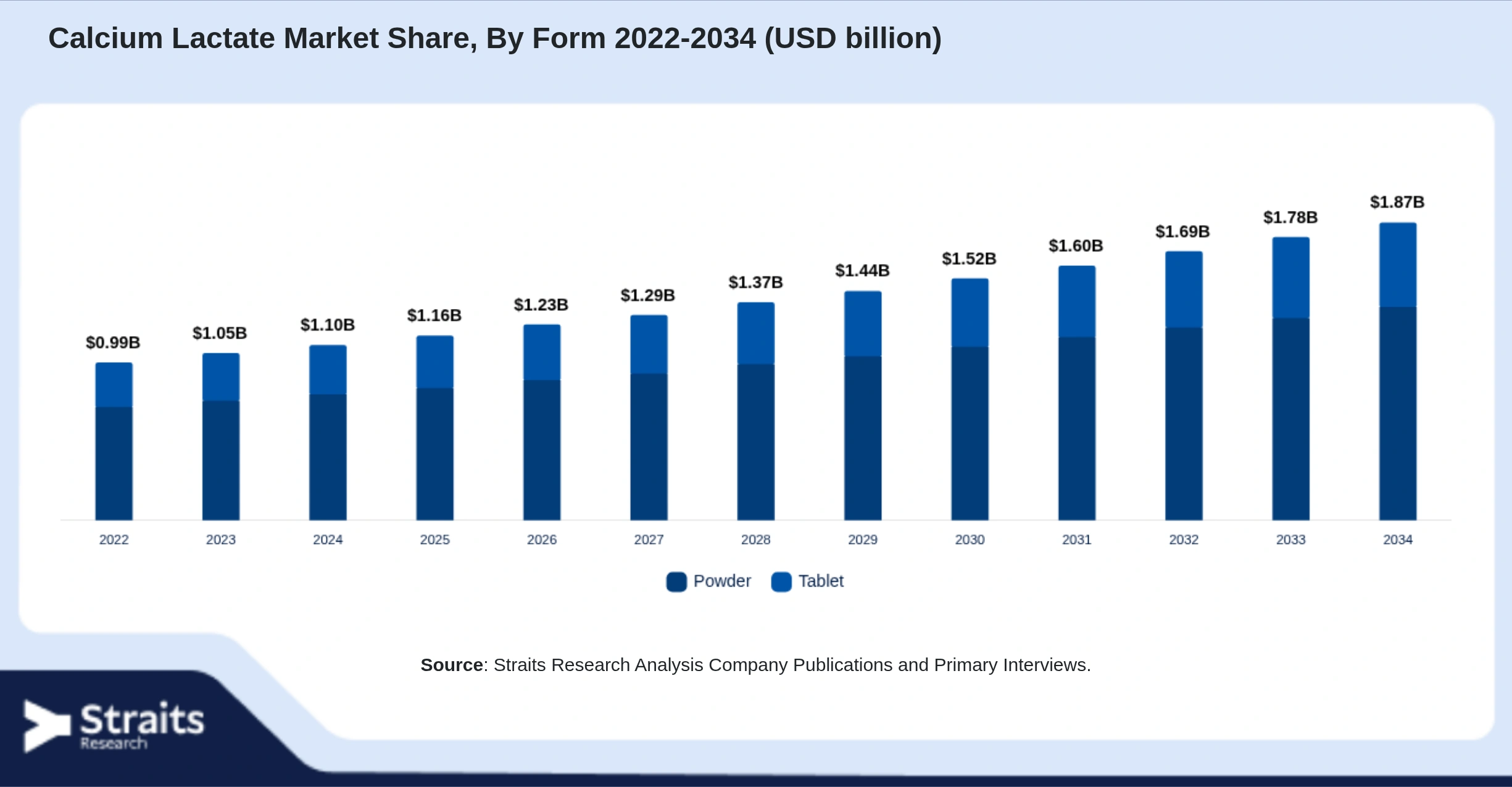 Calcium Lactate Market Size By Segments