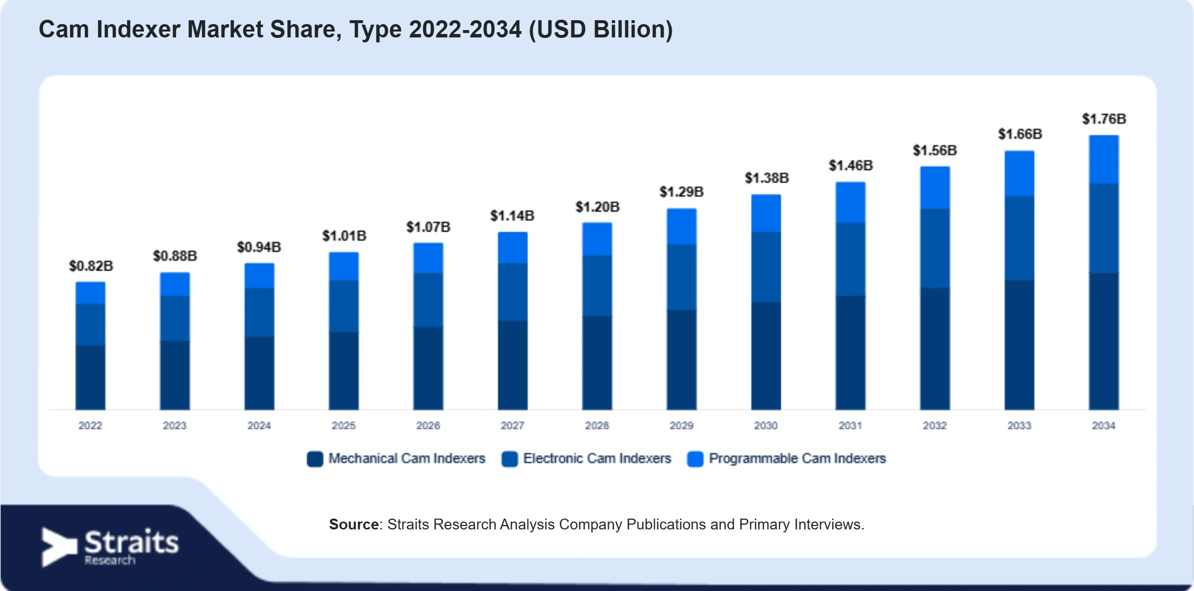 Cam Indexer Market Size By Segments